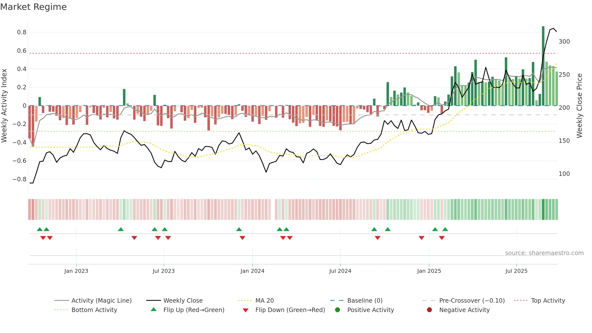 688235 weekly Market Snapshot chart, closing 2025-09-22.