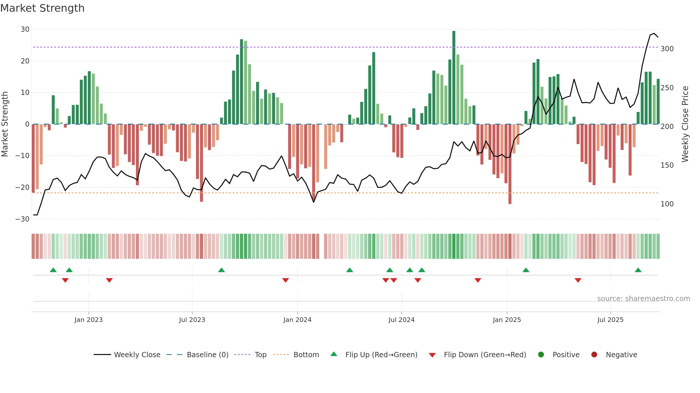 688235 weekly Market Strength chart, closing 2025-09-22.