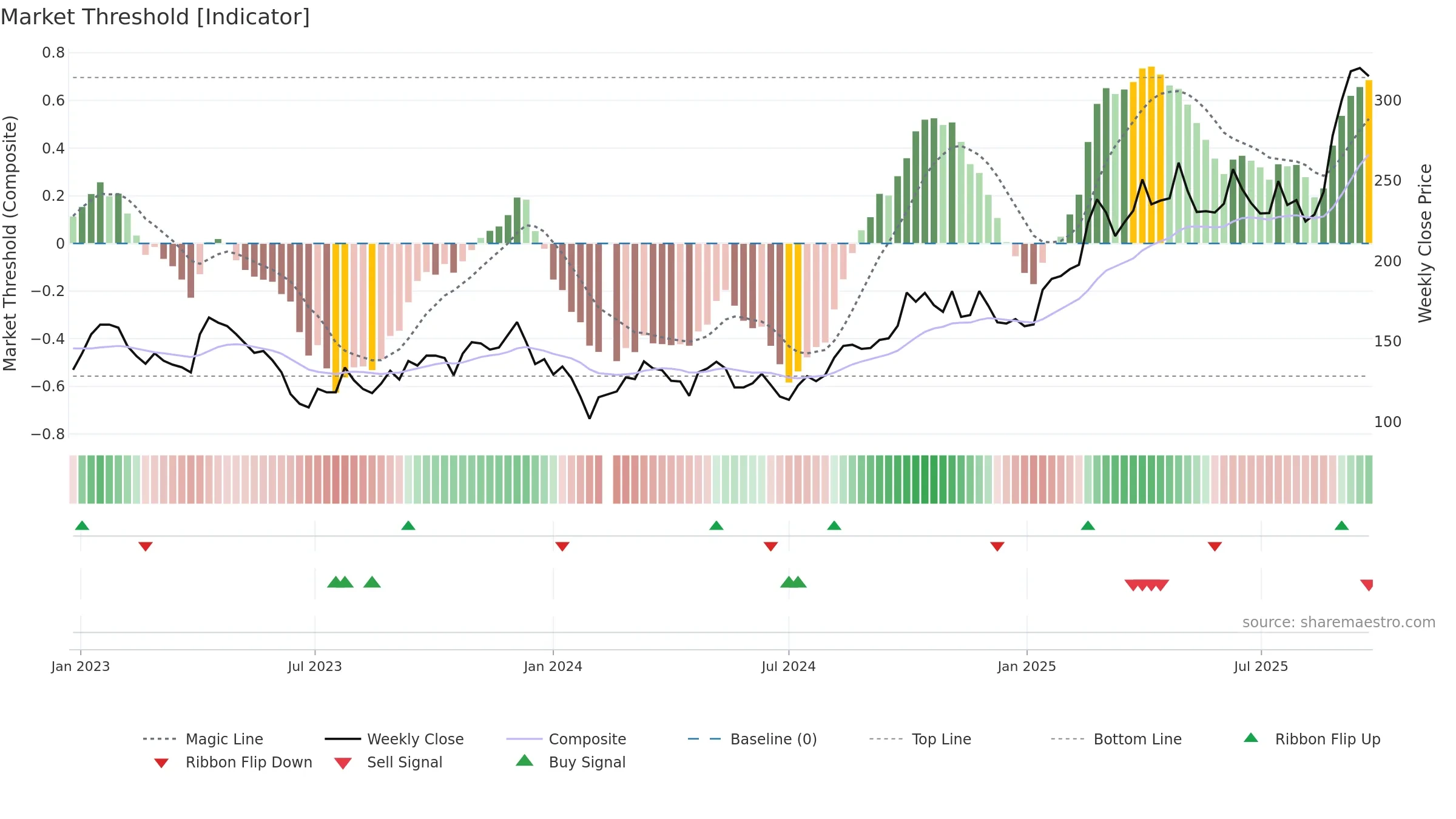 688235 weekly Market Threshold chart, closing 2025-09-22.