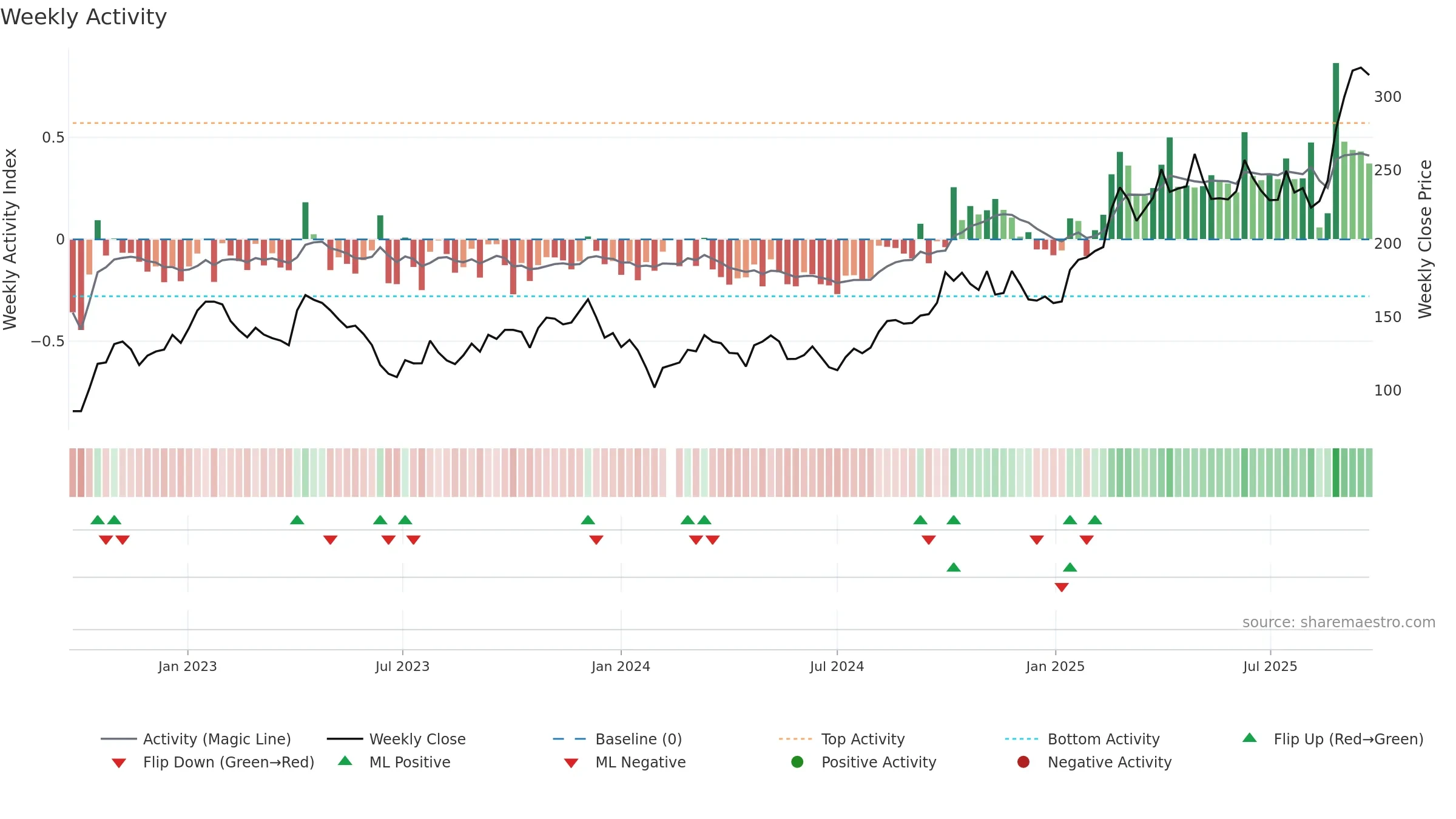 688235 weekly Activity chart, closing 2025-09-22.