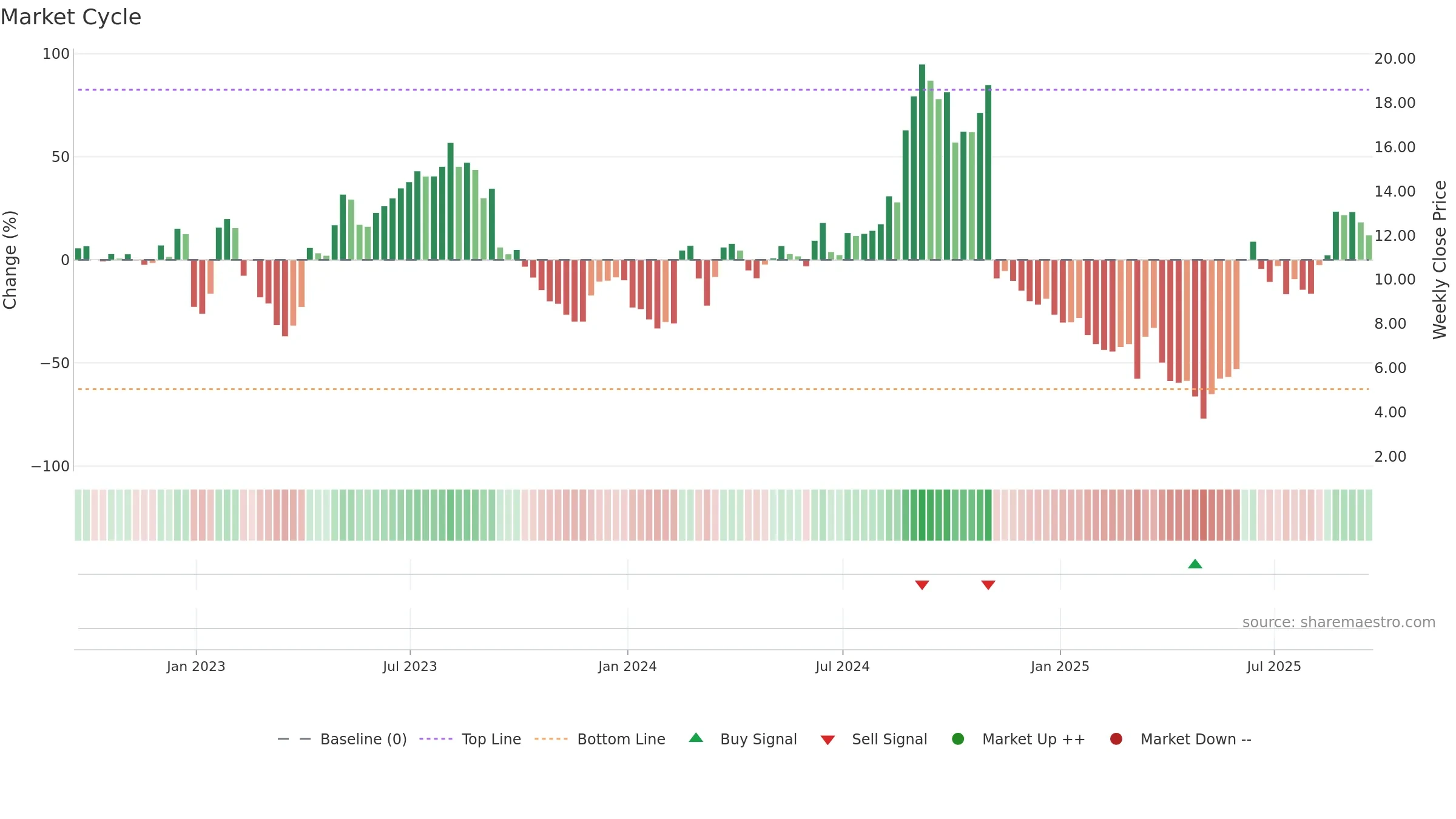 PHAT weekly Market Cycle chart, closing 2025-09-19.