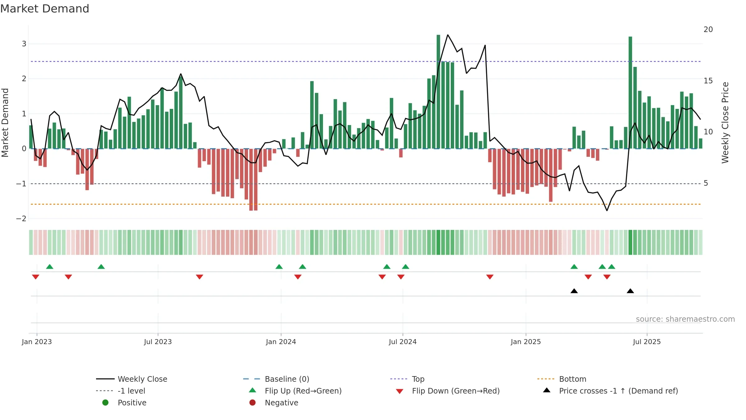 PHAT weekly Market Demand chart, closing 2025-09-19.