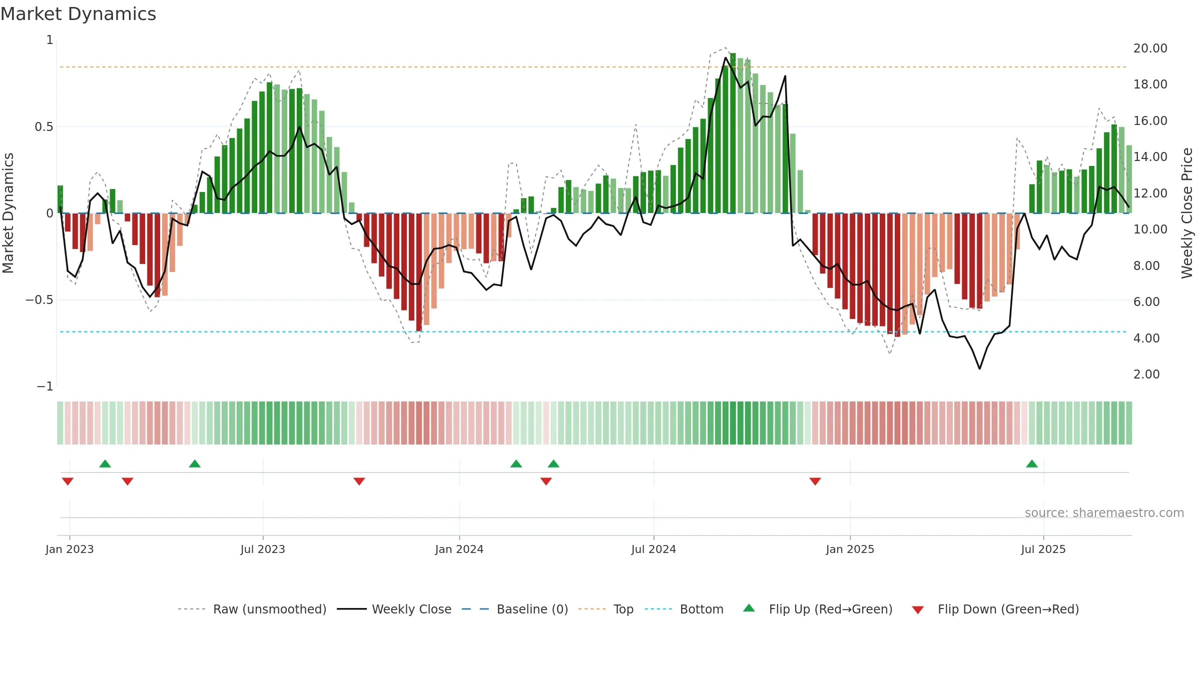 PHAT weekly Market Dynamics chart, closing 2025-09-19.