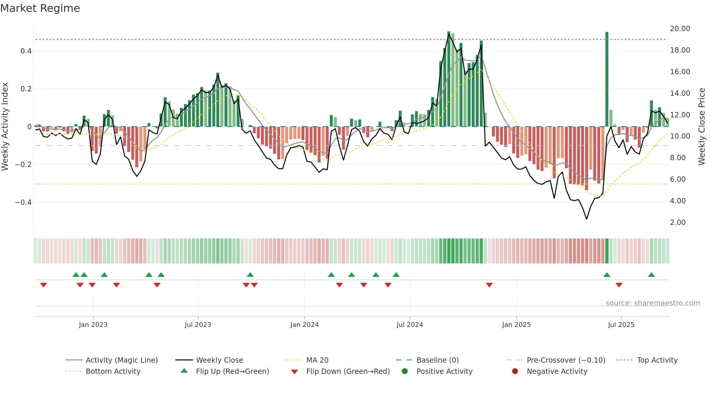 PHAT weekly Market Snapshot chart, closing 2025-09-19.