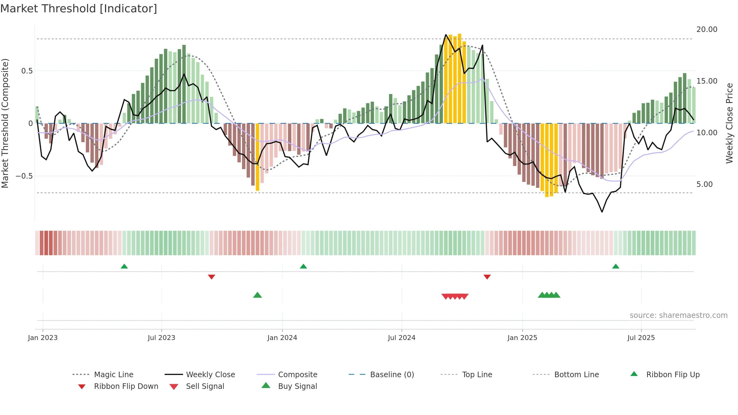 PHAT weekly Market Threshold chart, closing 2025-09-19.