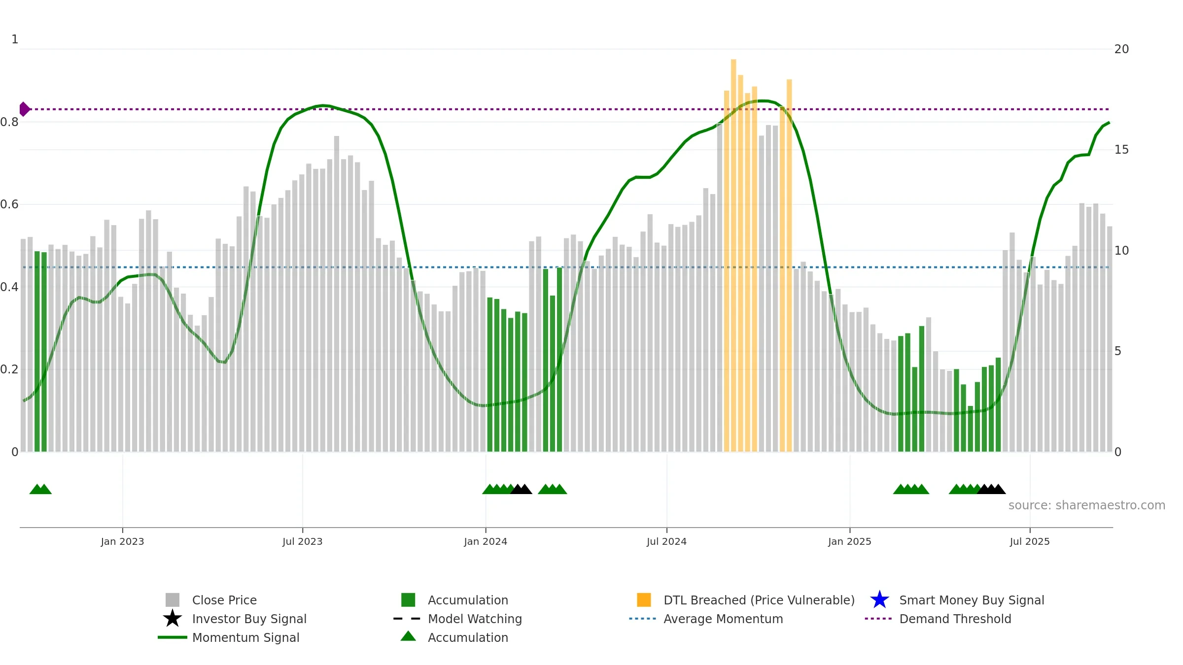 PHAT weekly Smart Money chart, closing 2025-09-19.
