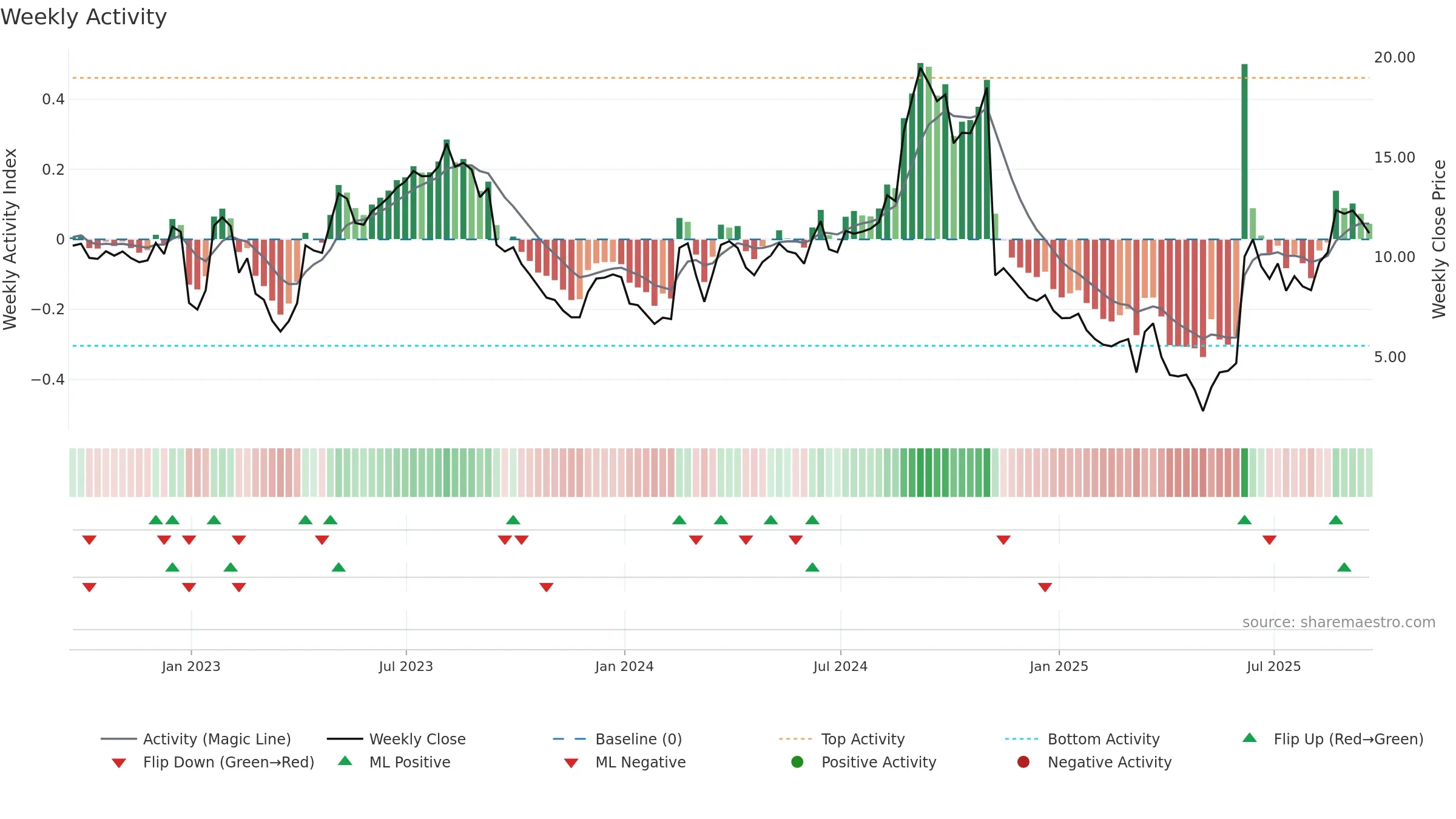 PHAT weekly Activity chart, closing 2025-09-19.