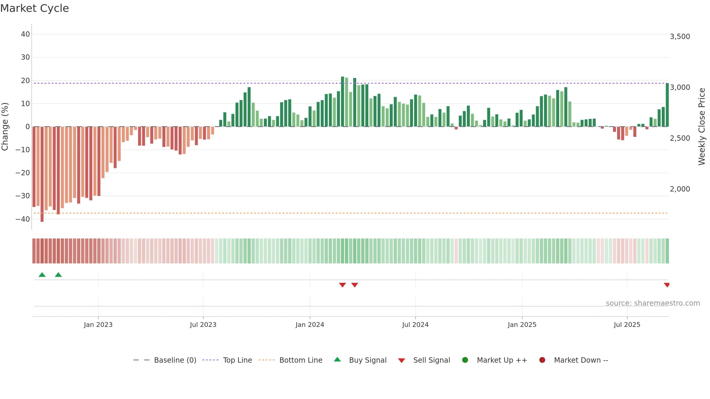 5401 weekly Market Cycle chart, closing 2025-09-08.
