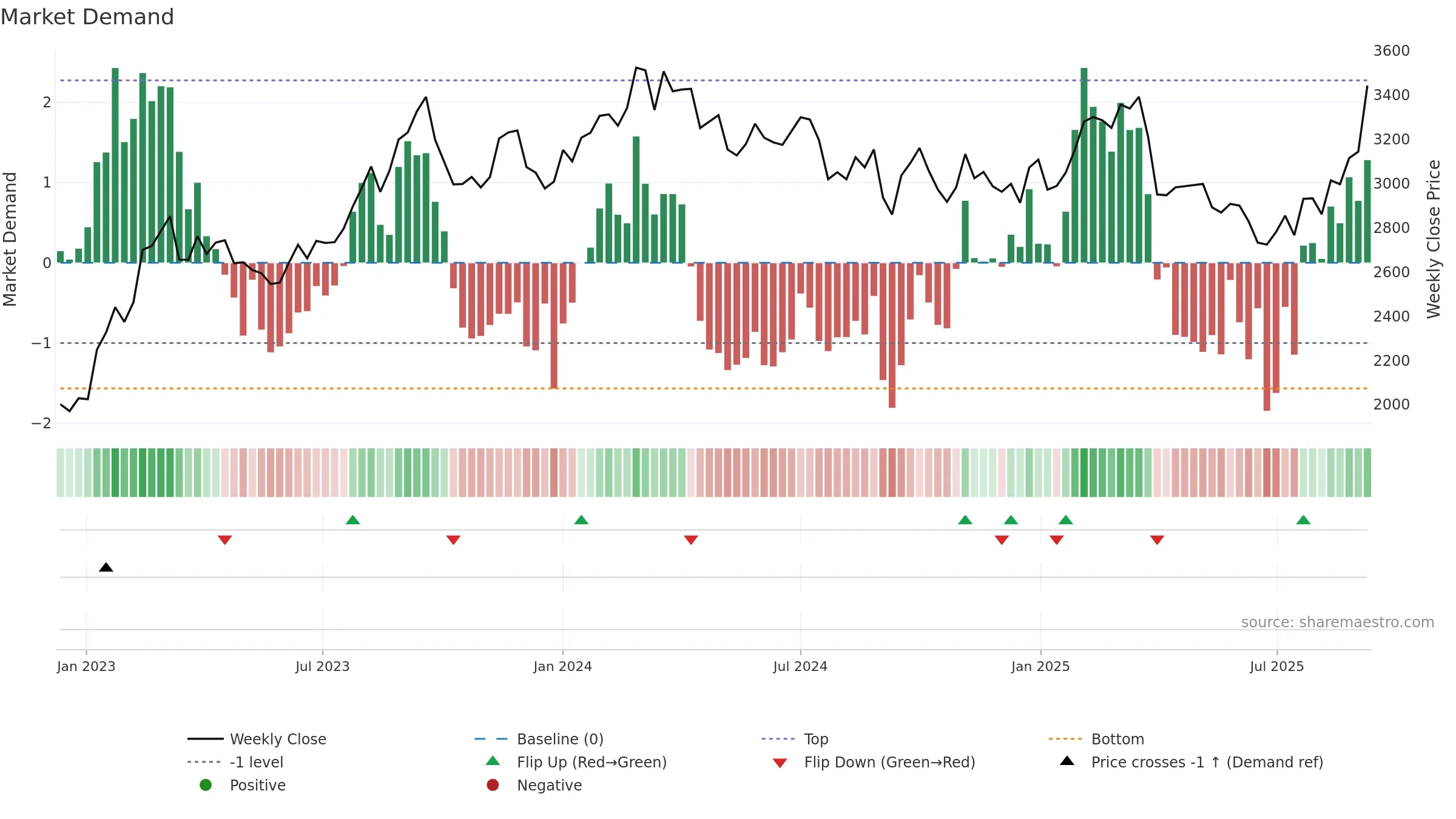 5401 weekly Market Demand chart, closing 2025-09-08.