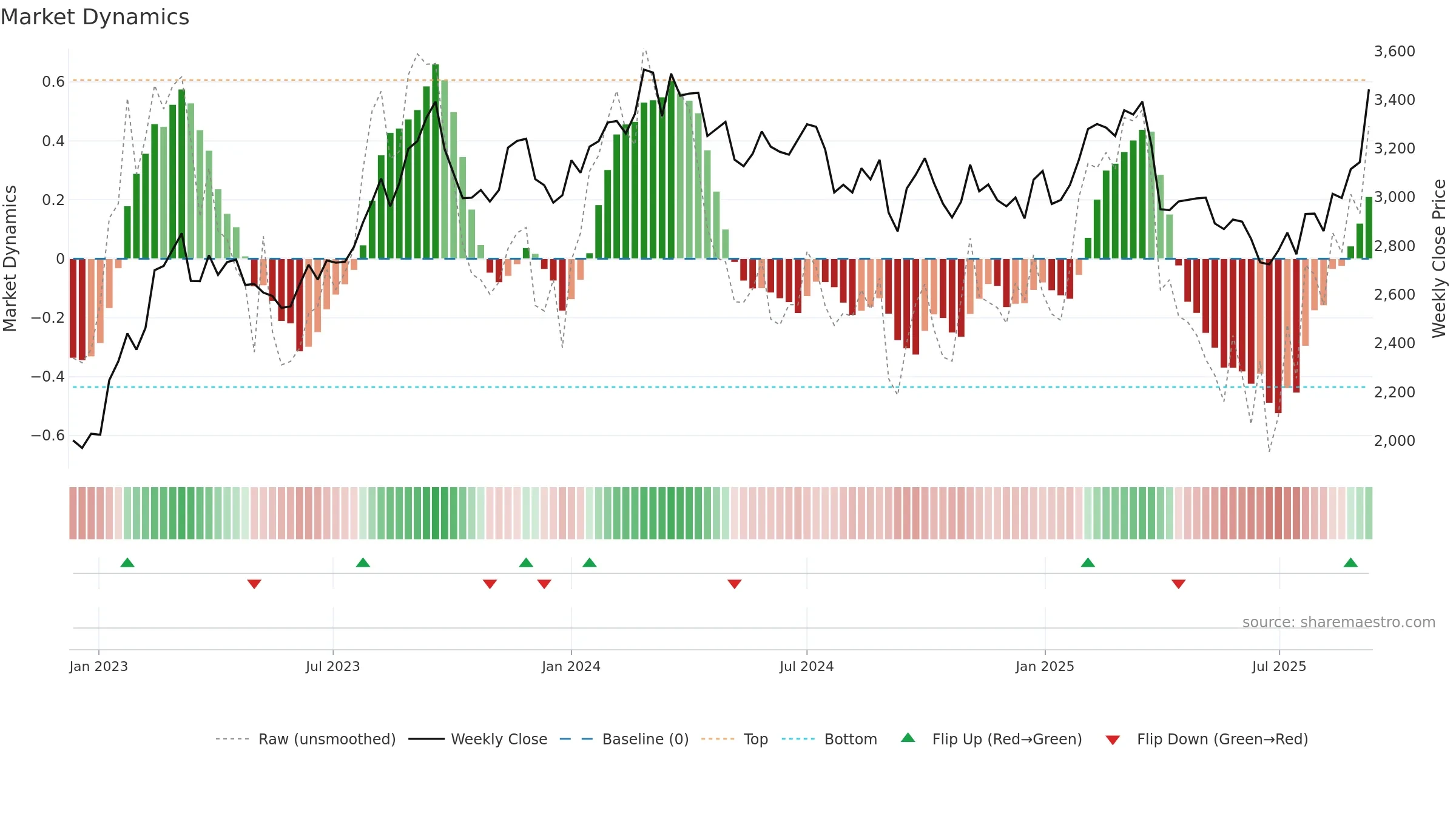 5401 weekly Market Dynamics chart, closing 2025-09-08.