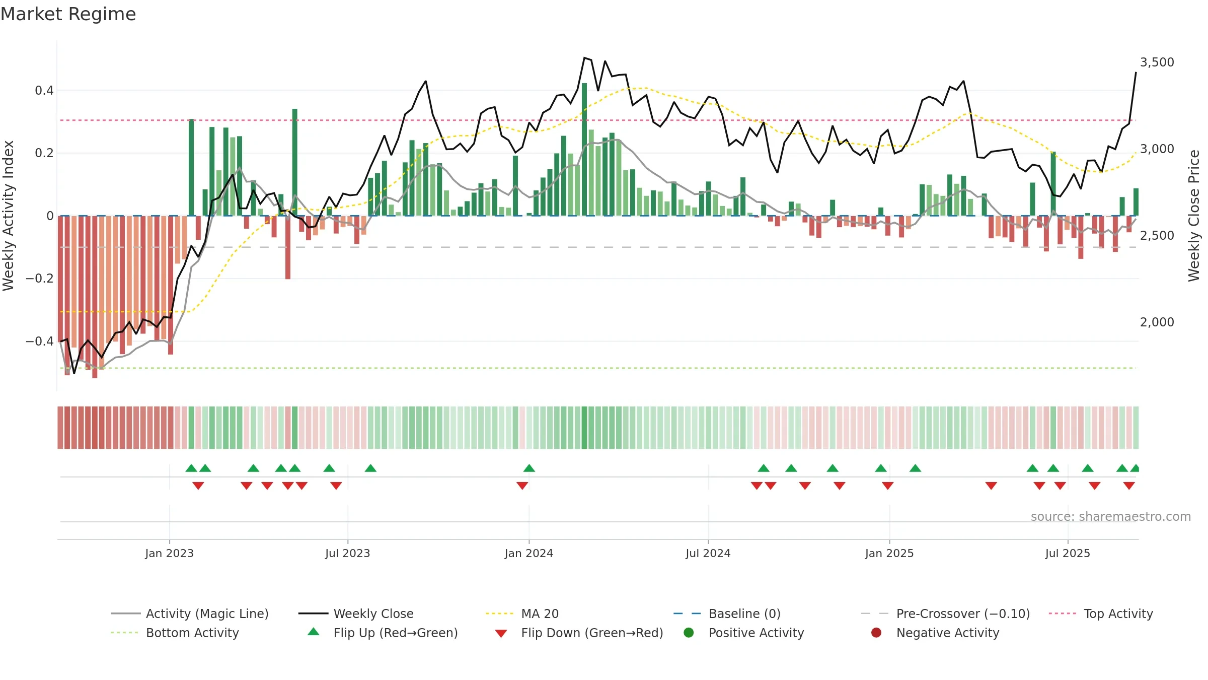 5401 weekly Market Snapshot chart, closing 2025-09-08.
