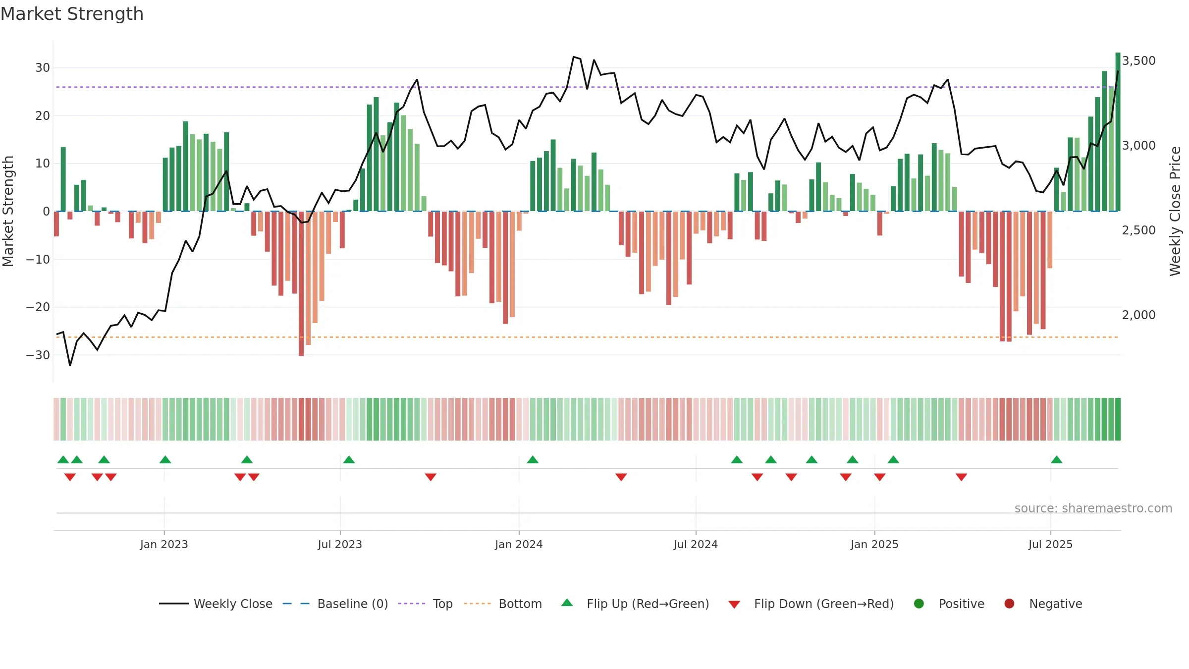 5401 weekly Market Strength chart, closing 2025-09-08.