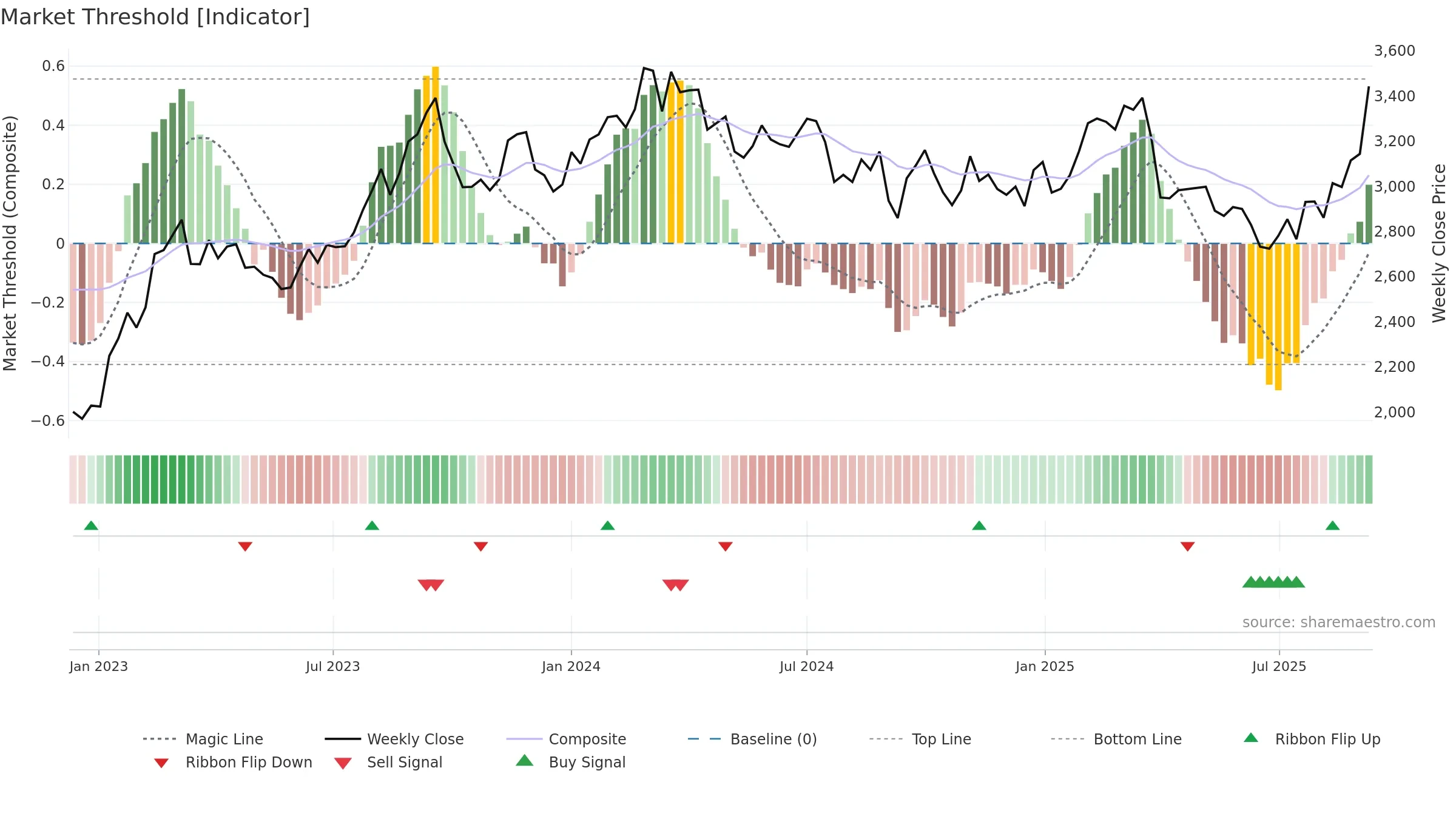 5401 weekly Market Threshold chart, closing 2025-09-08.