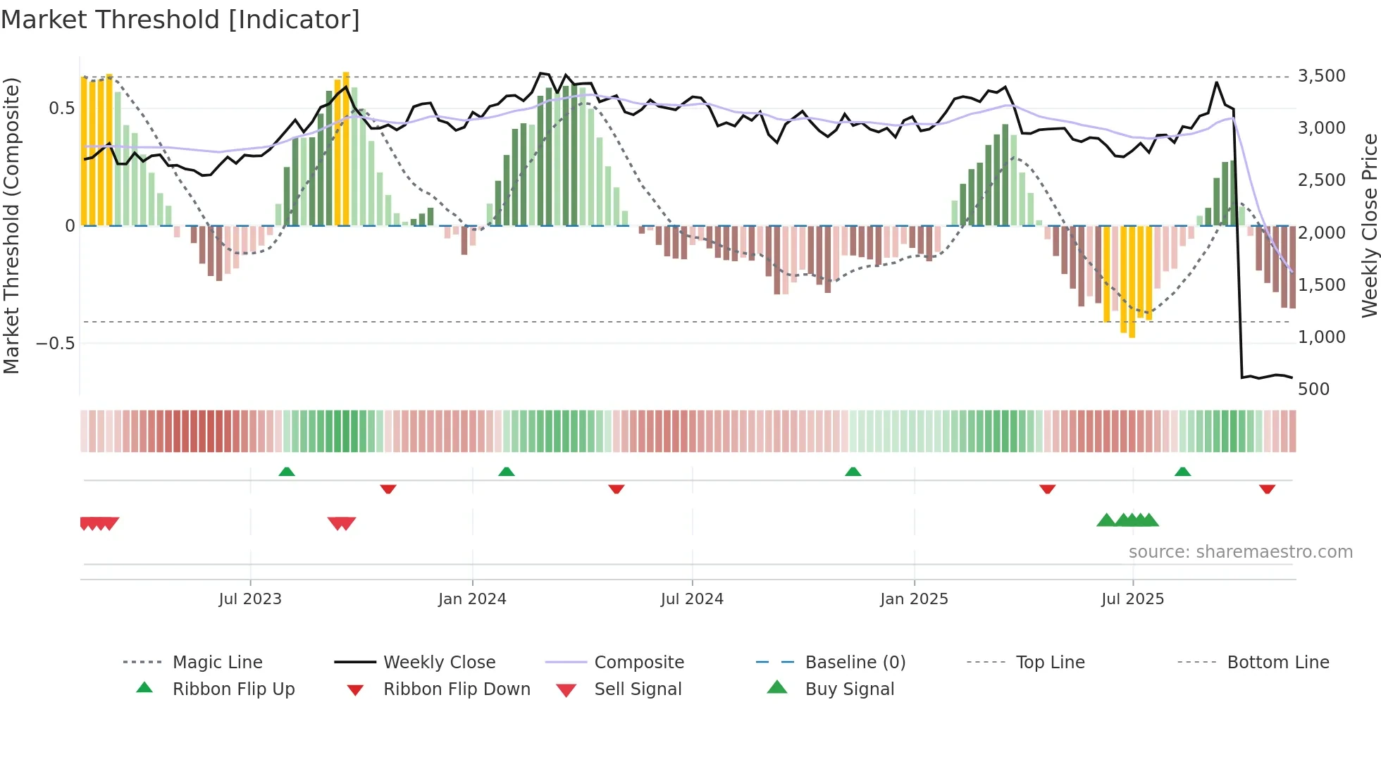 5401 weekly Market Threshold chart