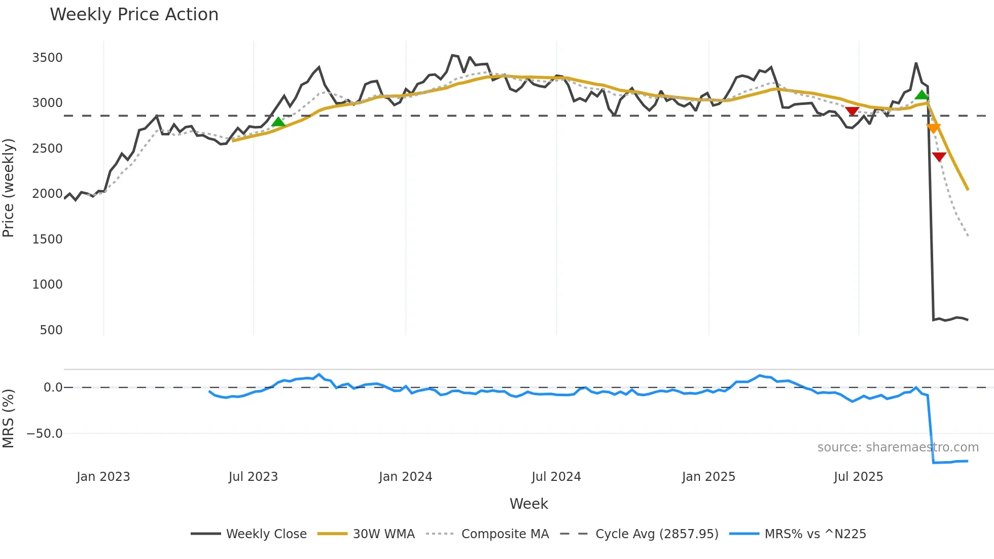 5401 weekly Price Action chart, closing 2025-11-10