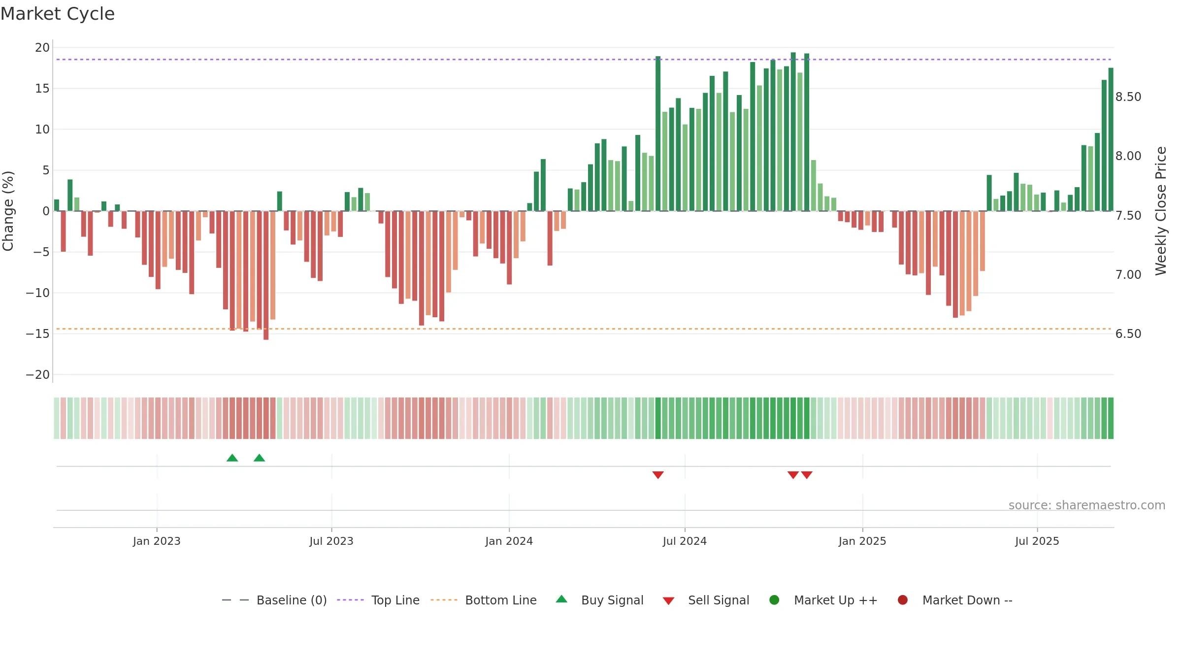 GNC weekly Market Cycle chart, closing 2025-09-15.