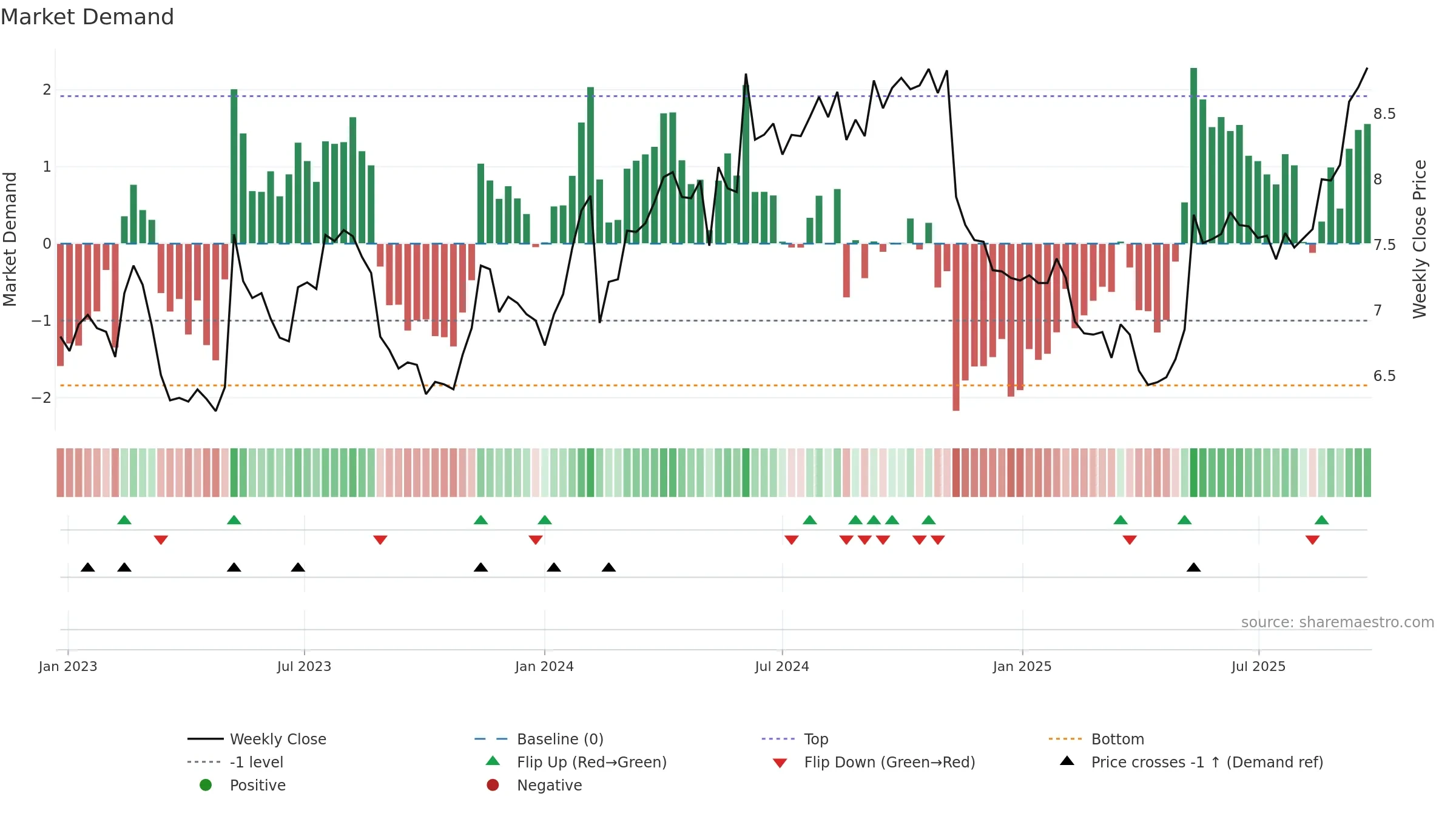 GNC weekly Market Demand chart, closing 2025-09-15.