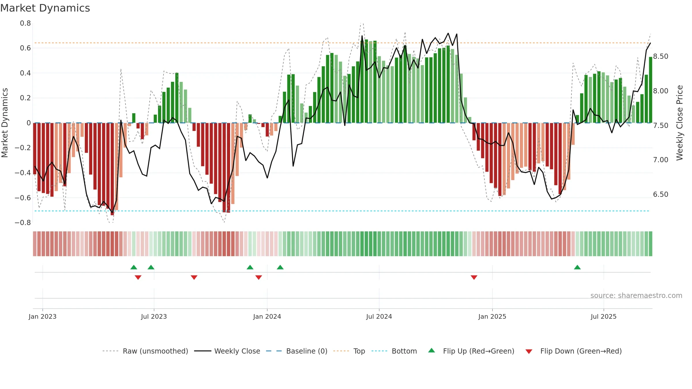 GNC weekly Market Dynamics chart, closing 2025-09-15.
