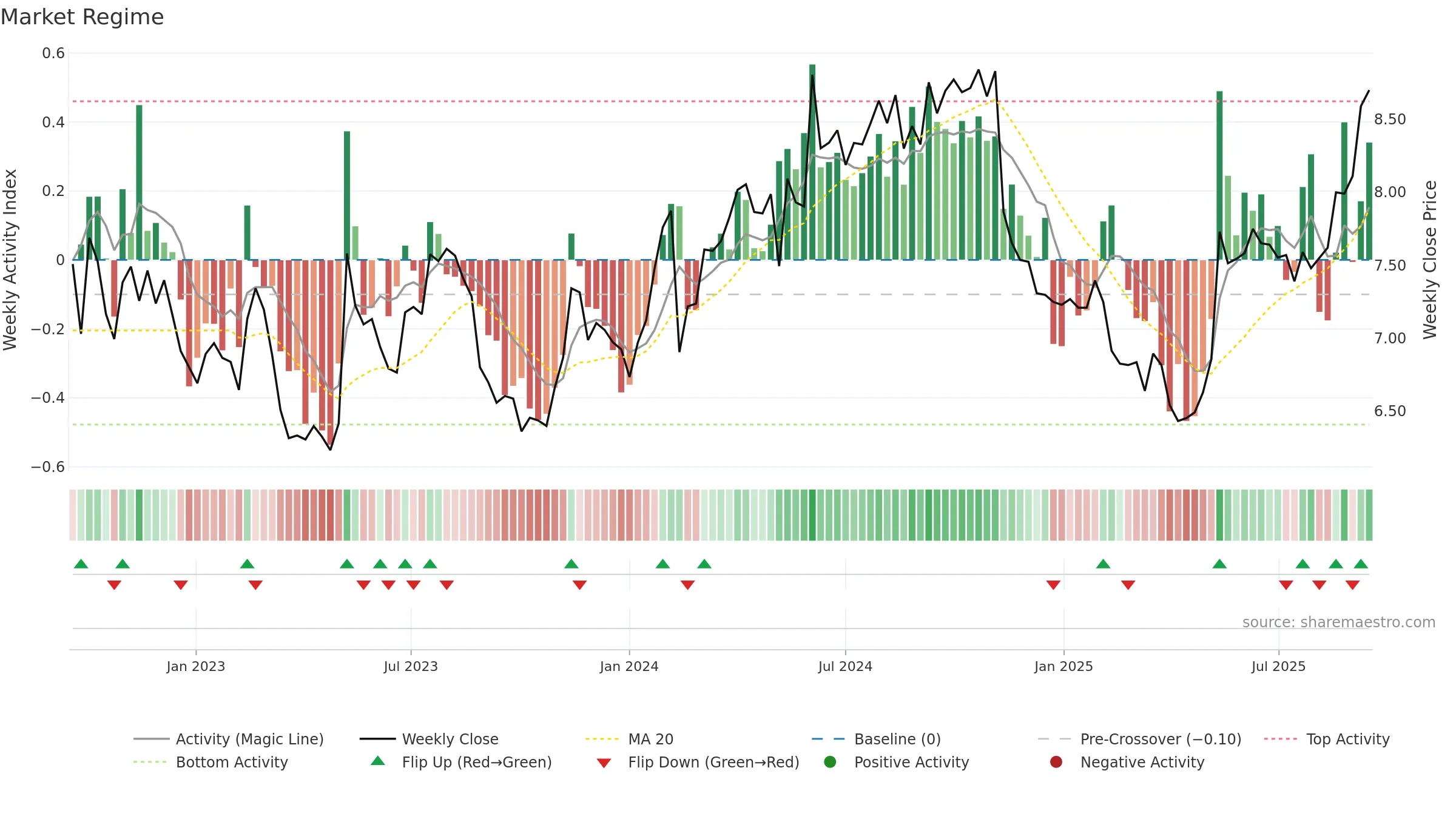 GNC weekly Market Snapshot chart, closing 2025-09-15.