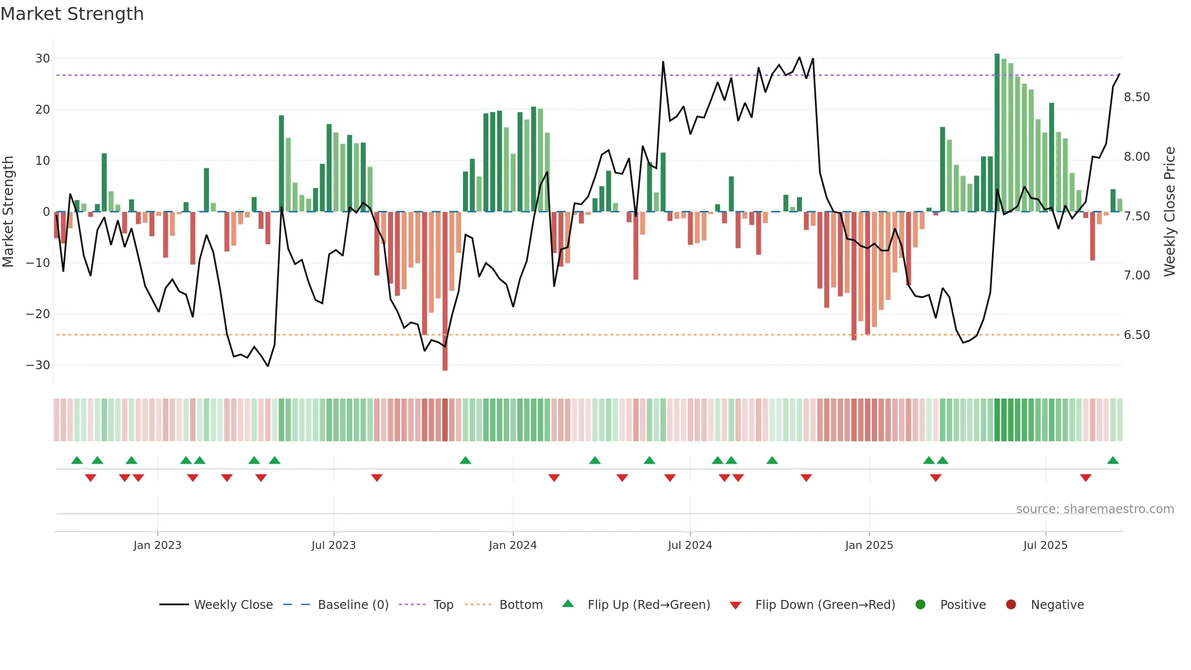GNC weekly Market Strength chart, closing 2025-09-15.