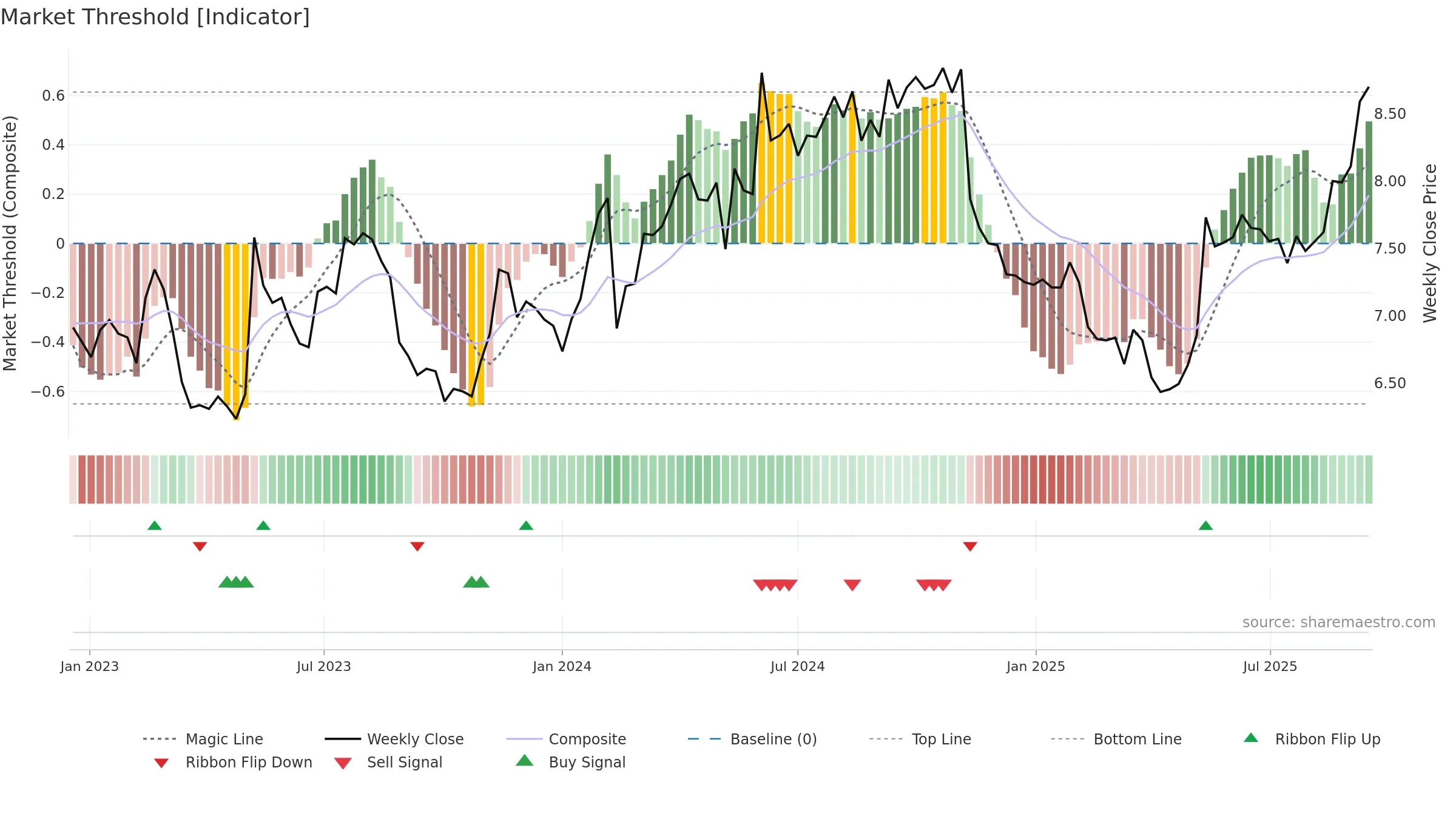 GNC weekly Market Threshold chart, closing 2025-09-15.