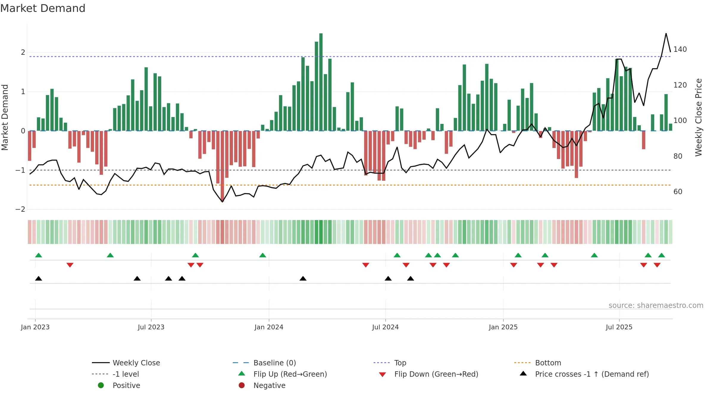 FORTY weekly Market Demand chart, closing 2025-09-19.