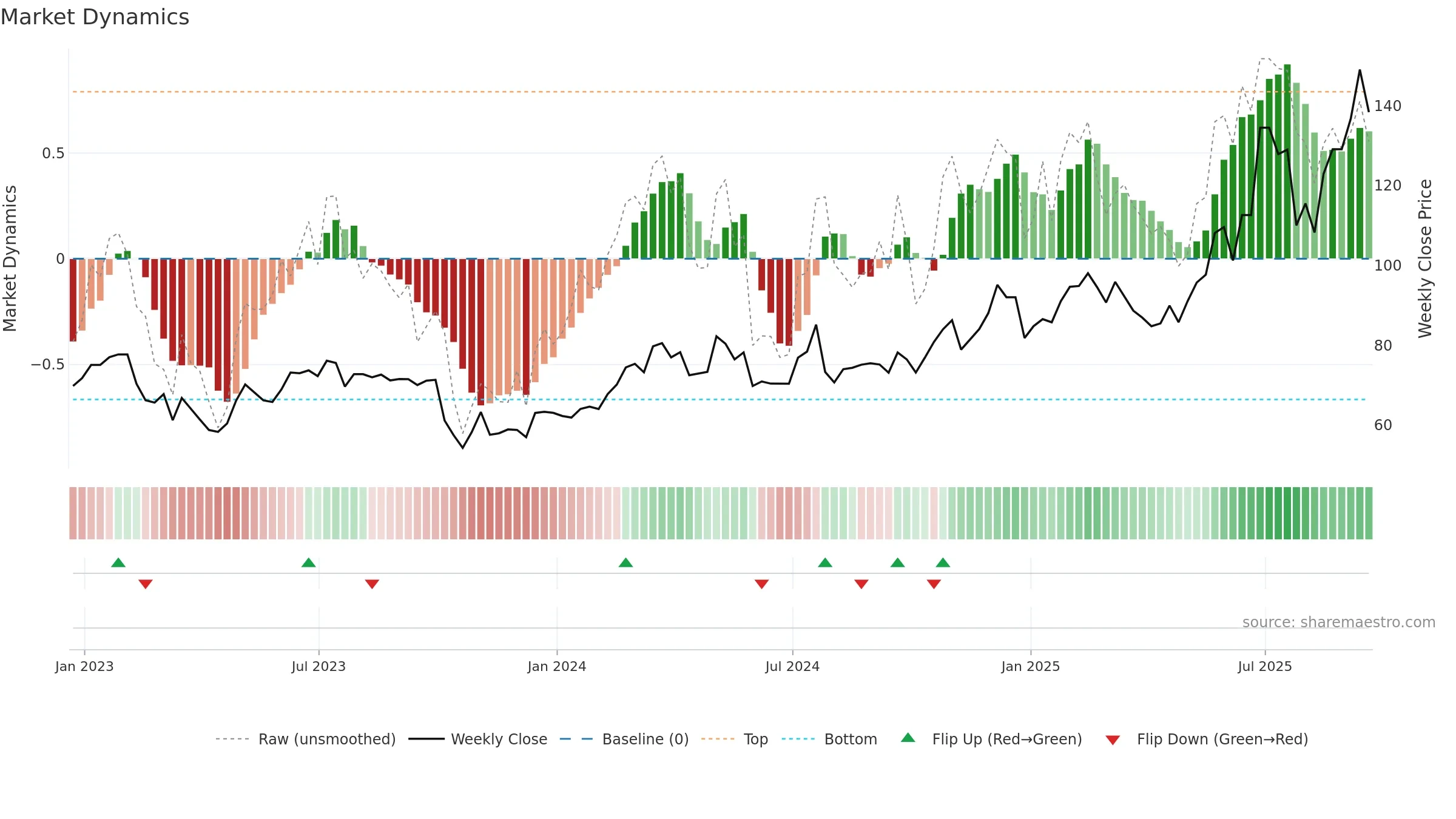 FORTY weekly Market Dynamics chart, closing 2025-09-19.