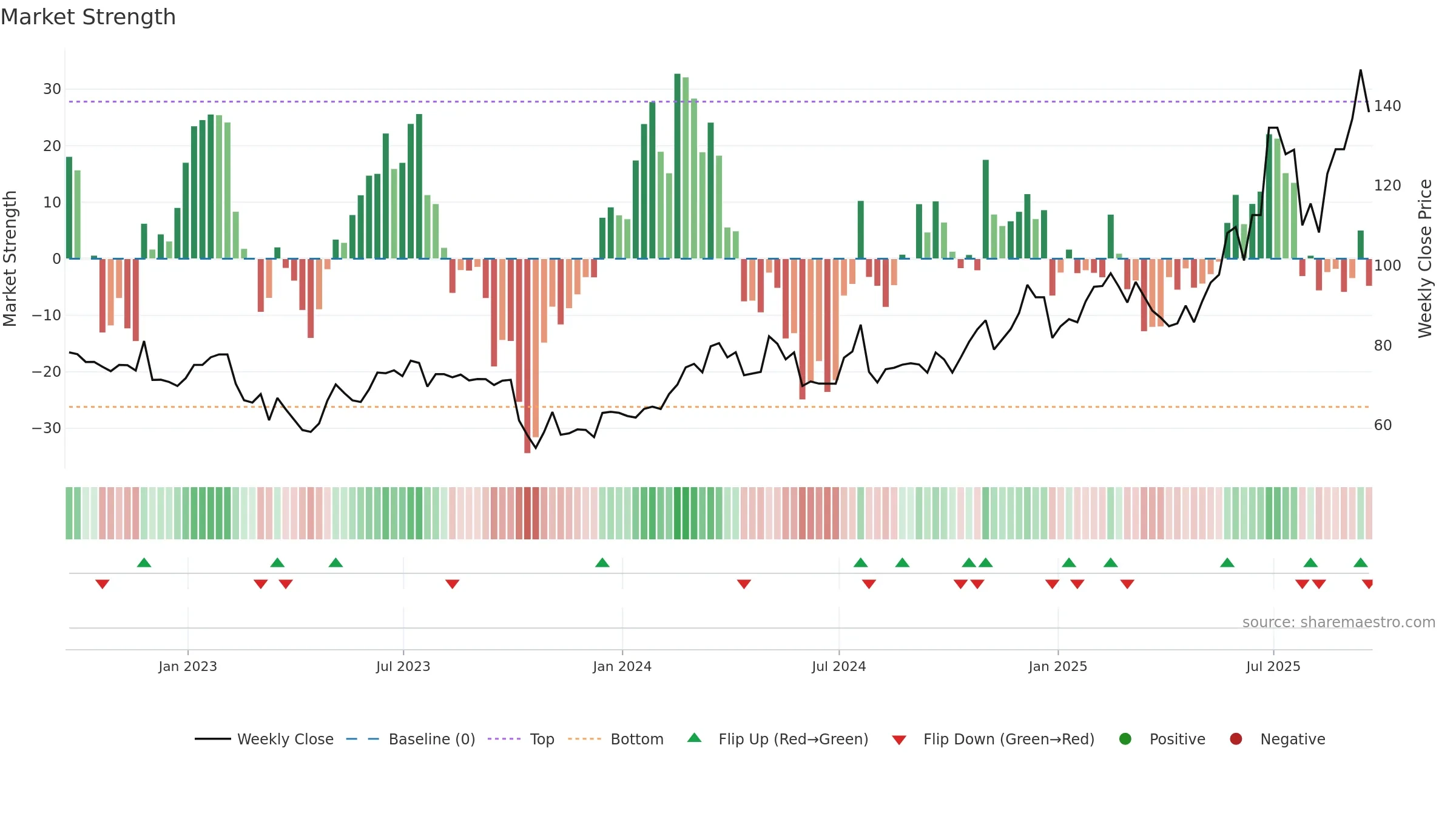 FORTY weekly Market Strength chart, closing 2025-09-19.