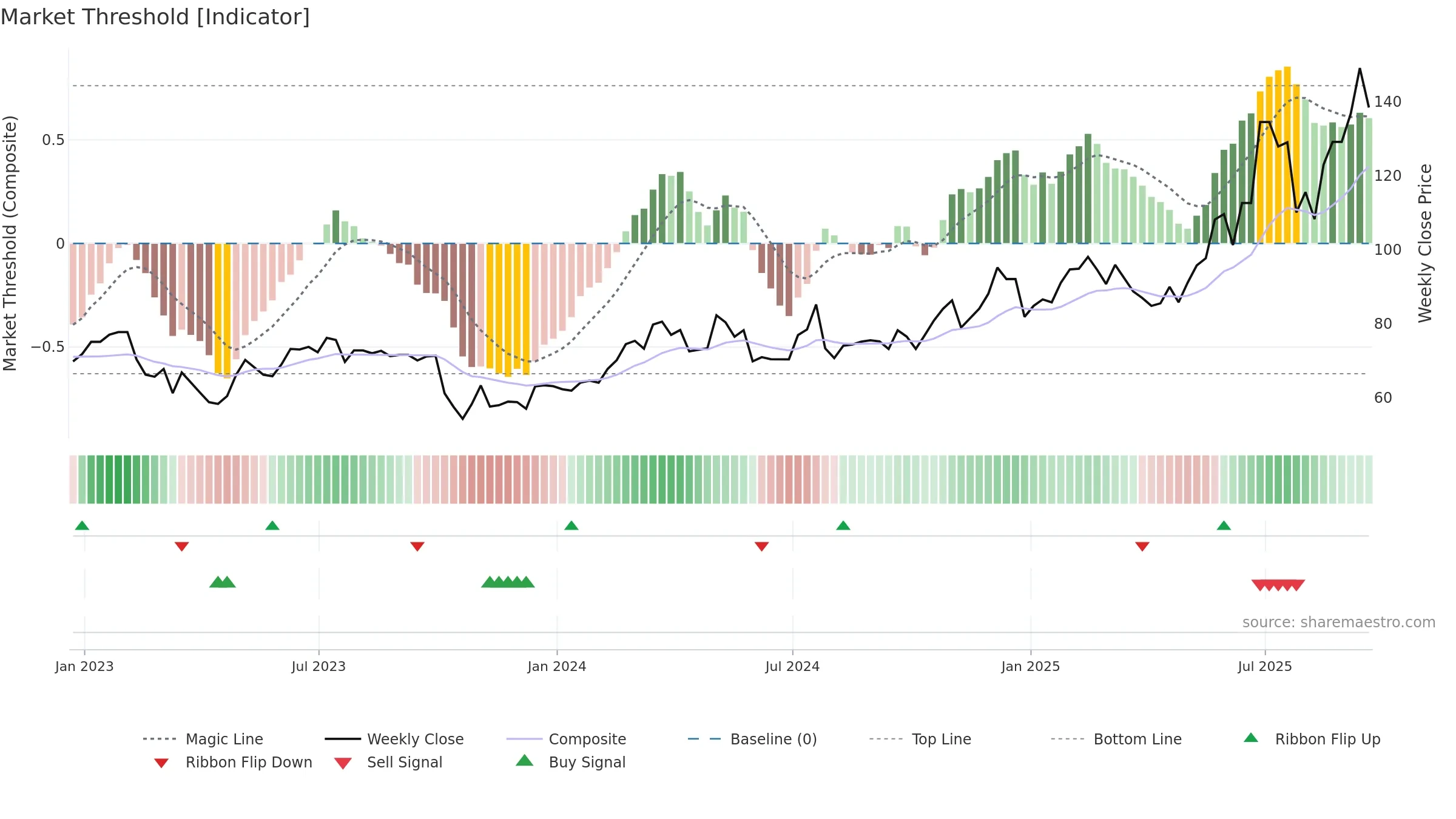 FORTY weekly Market Threshold chart, closing 2025-09-19.