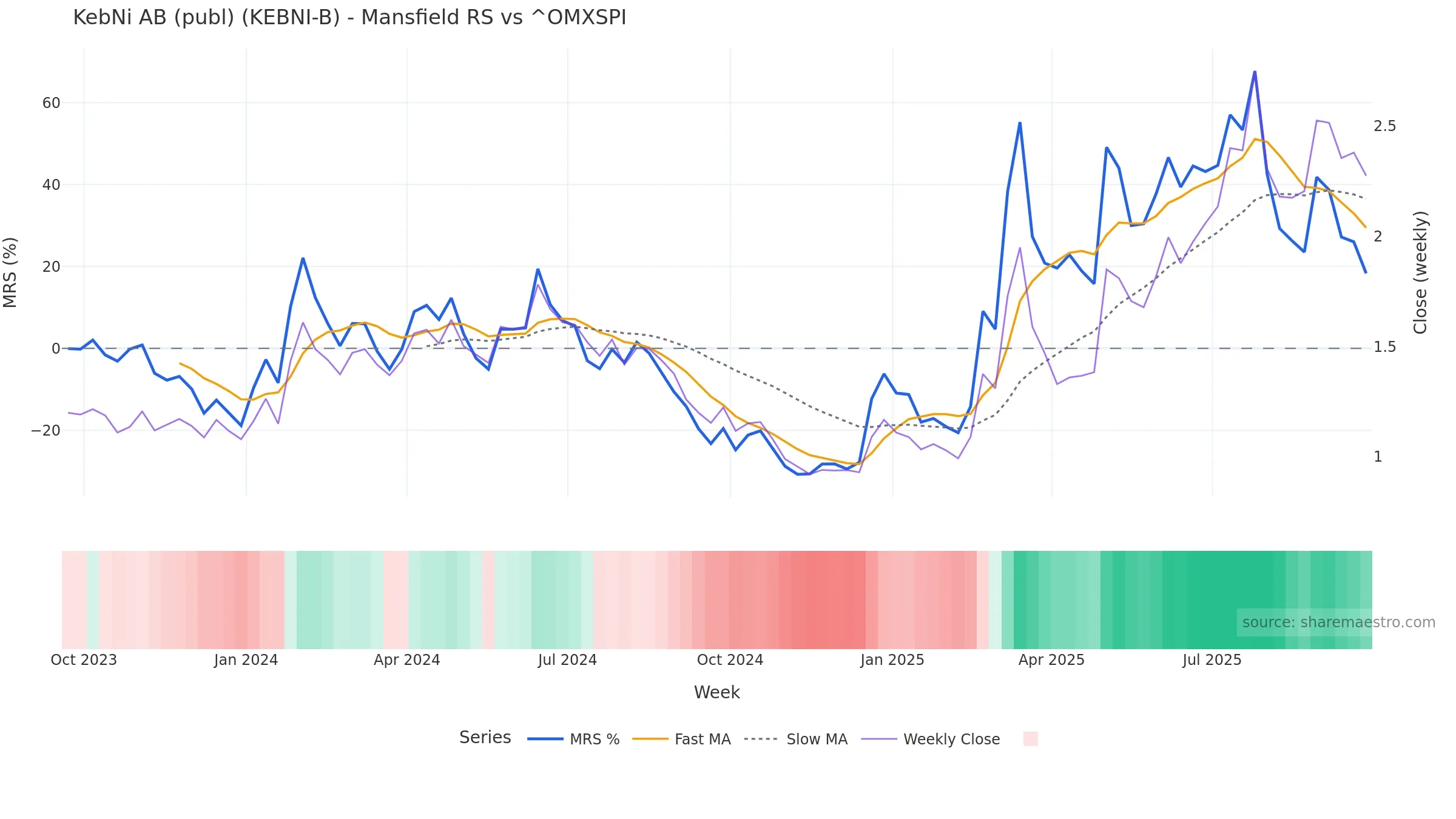 KEBNI-B Mansfield Relative Strength vs ^OMXSPI KEBNI-B Mansfield Relative Strength vs ^OMXSPI — weekly