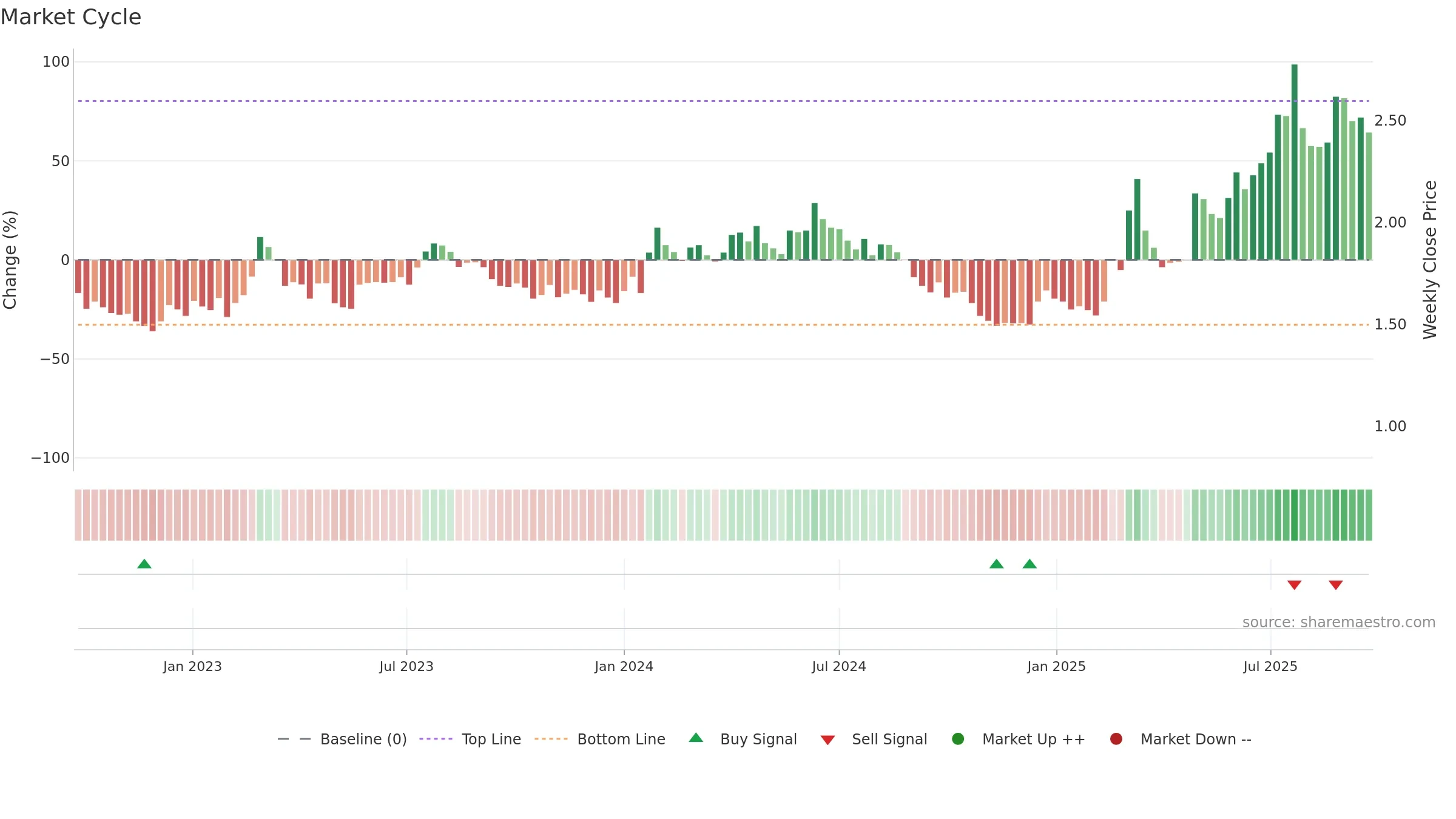 KEBNI-B weekly Market Cycle chart, closing 2025-09-22.