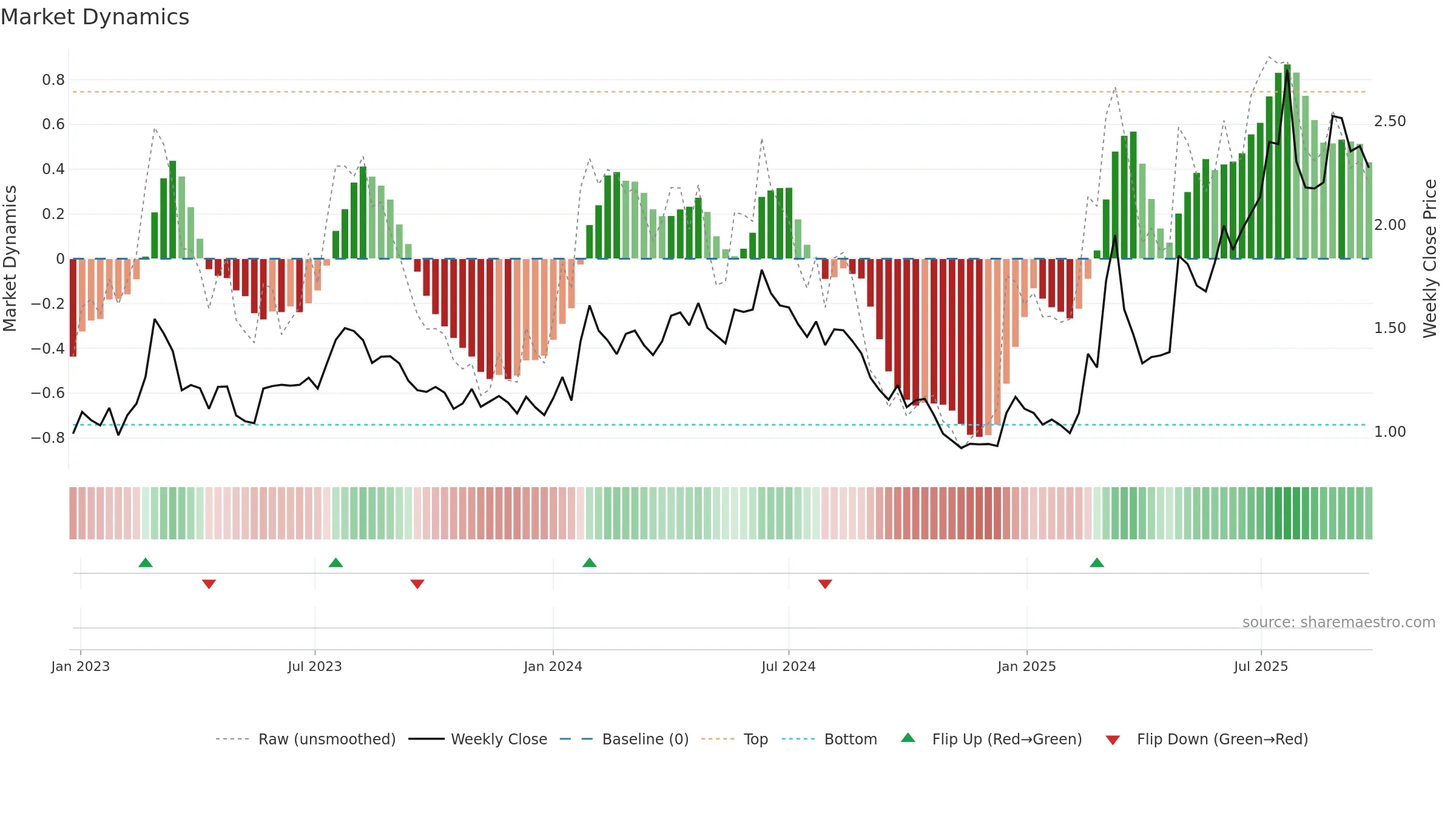 KEBNI-B weekly Market Dynamics chart, closing 2025-09-22.