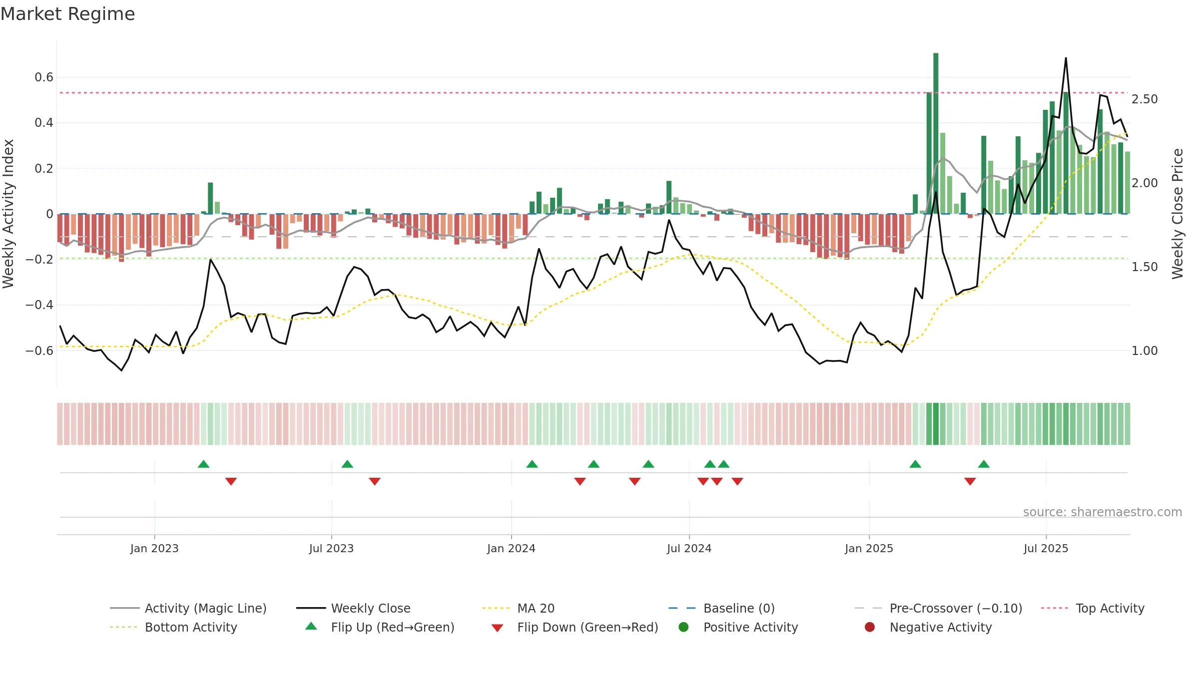 KEBNI-B weekly Market Snapshot chart, closing 2025-09-22.