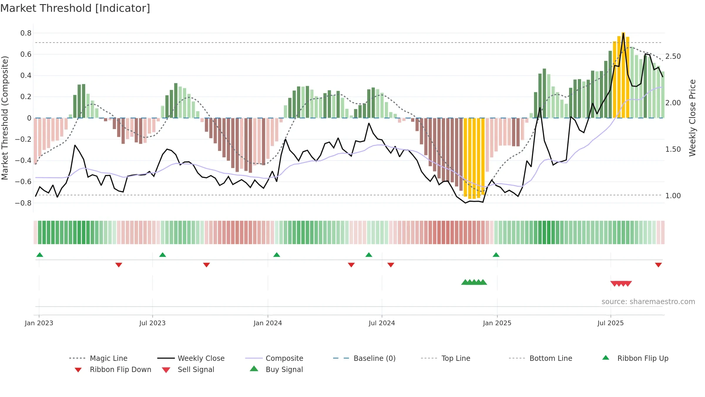 KEBNI-B weekly Market Threshold chart, closing 2025-09-22.