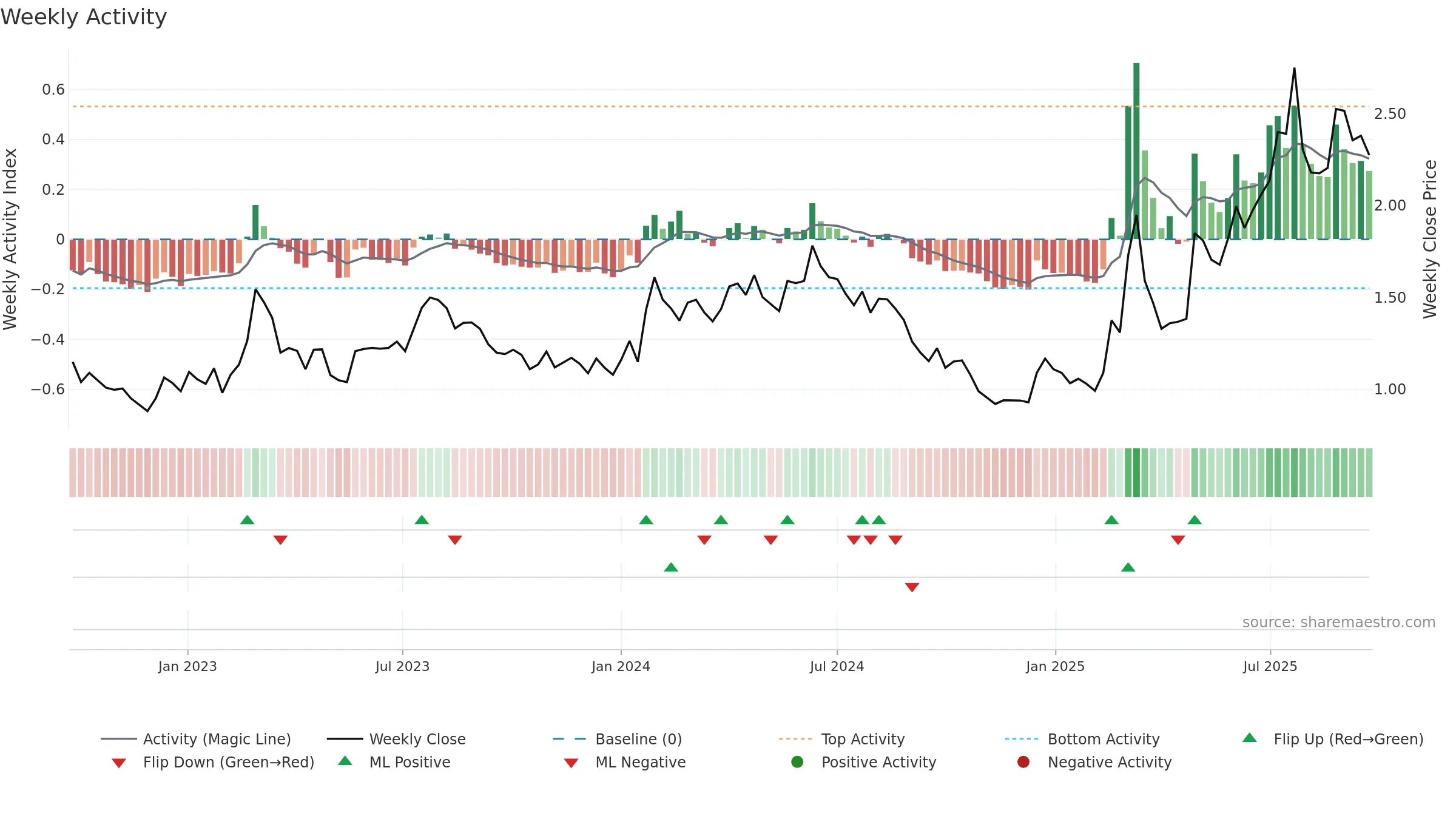KEBNI-B weekly Activity chart, closing 2025-09-22.