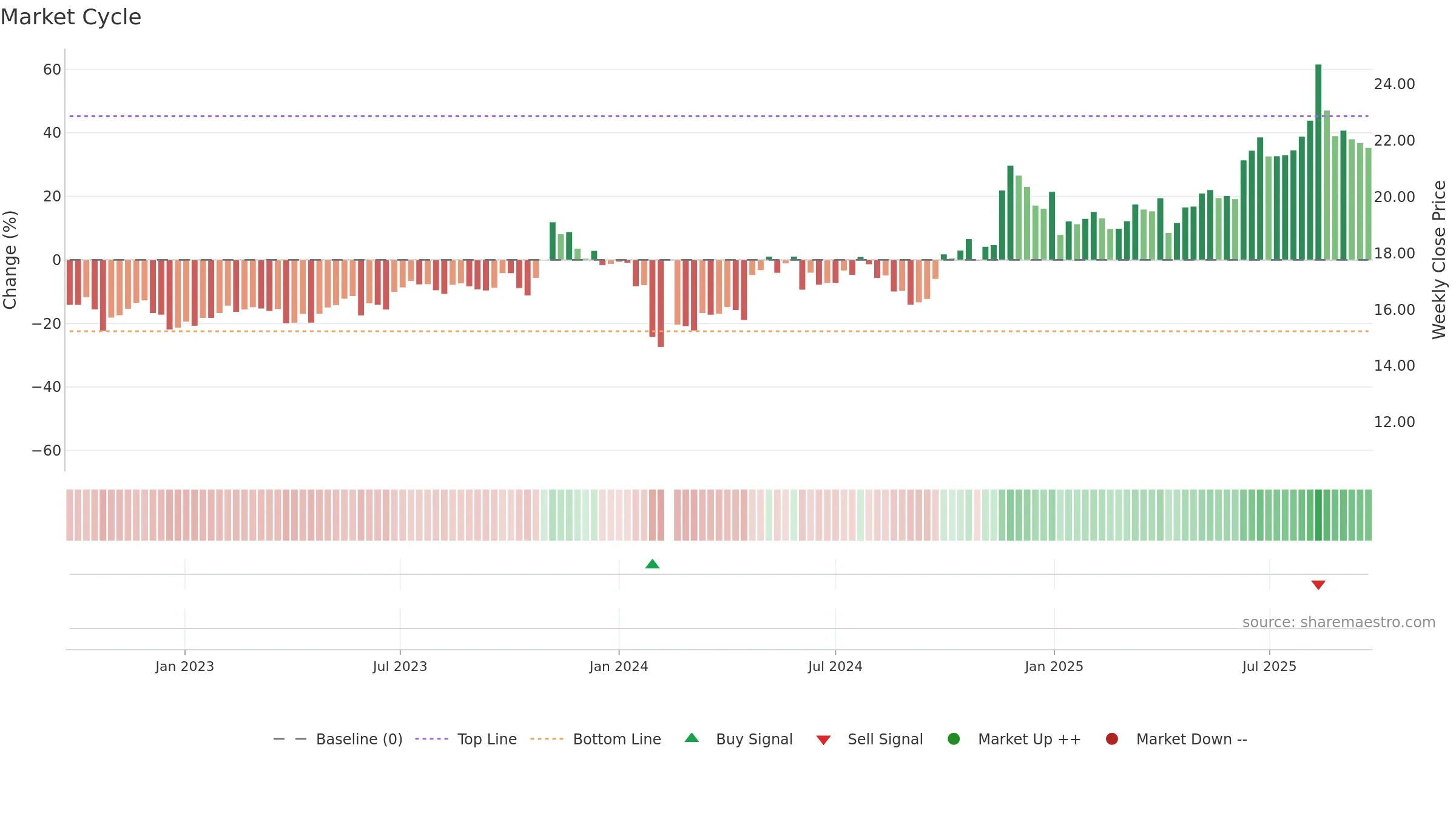 603706 weekly Market Cycle chart, closing 2025-09-22.