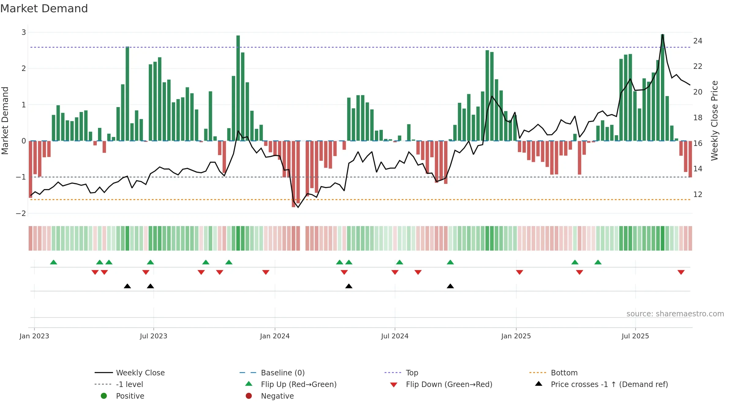 603706 weekly Market Demand chart, closing 2025-09-22.