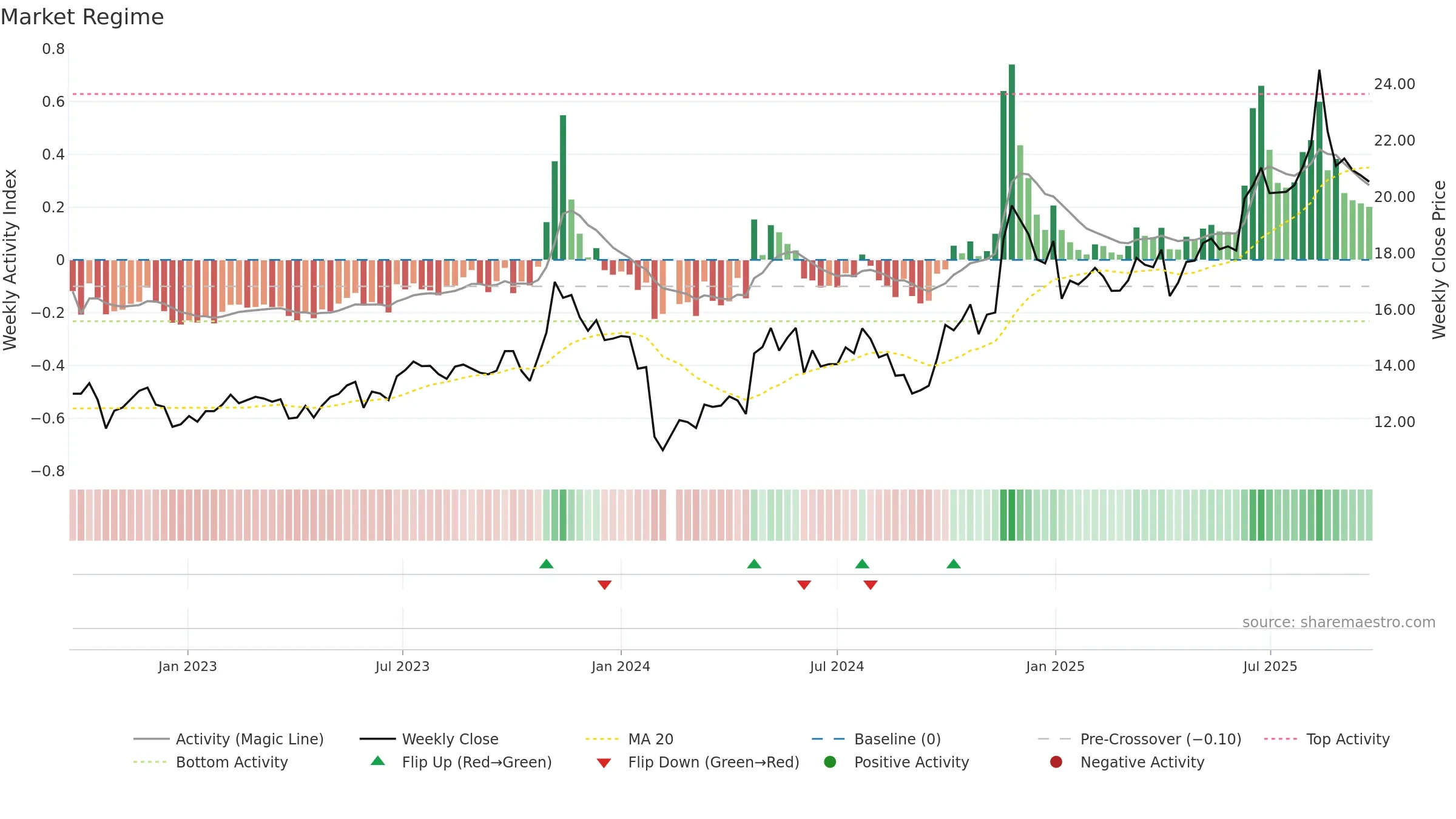 603706 weekly Market Snapshot chart, closing 2025-09-22.