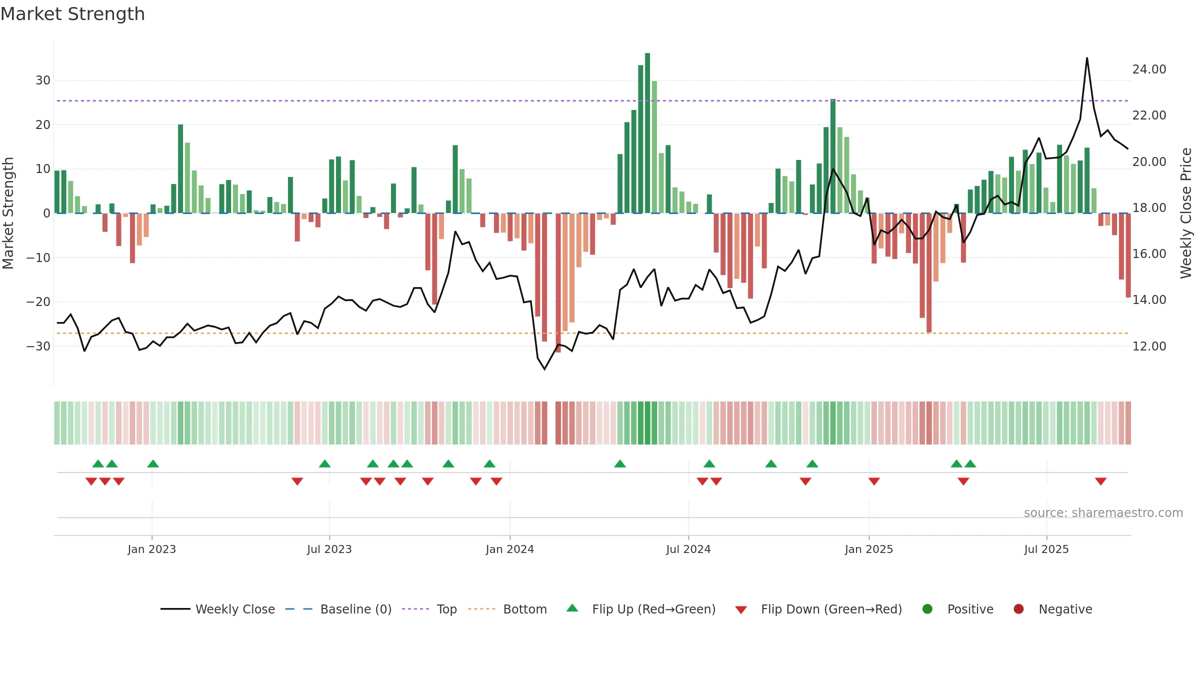 603706 weekly Market Strength chart, closing 2025-09-22.