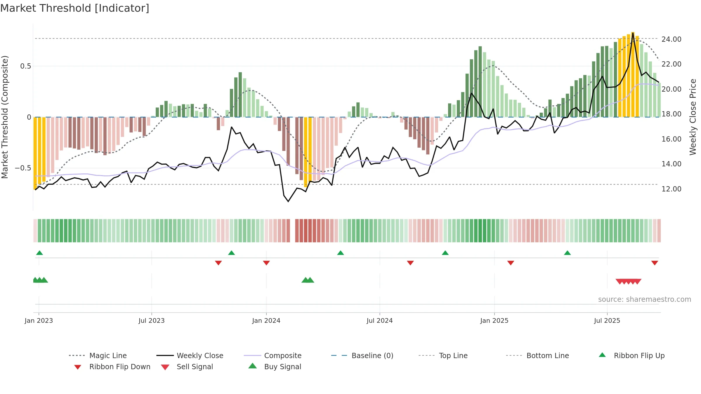 603706 weekly Market Threshold chart, closing 2025-09-22.