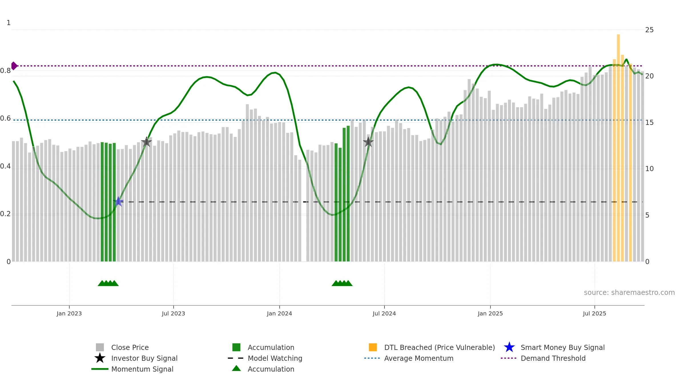 603706 weekly Smart Money chart, closing 2025-09-22.