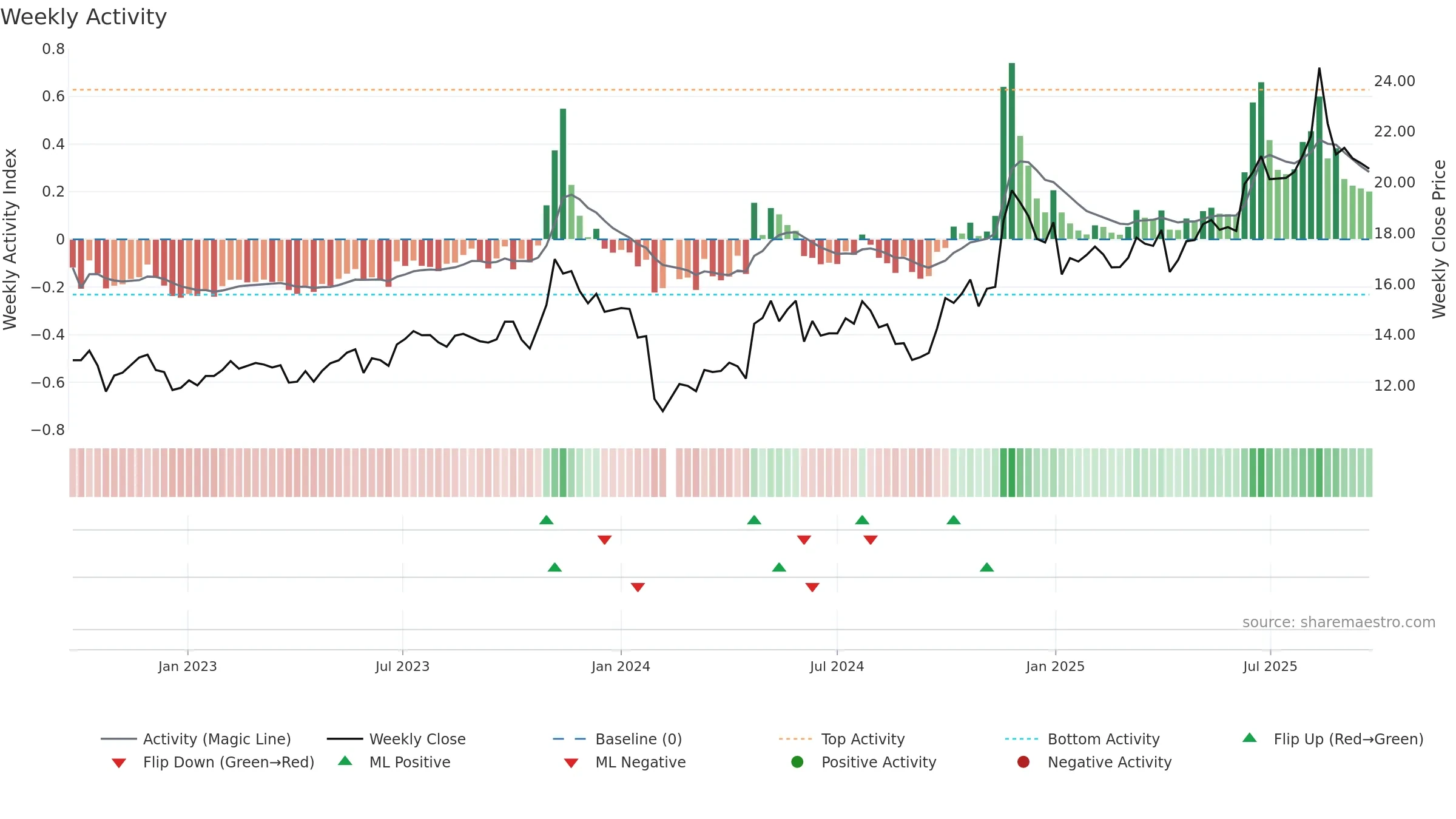 603706 weekly Activity chart, closing 2025-09-22.