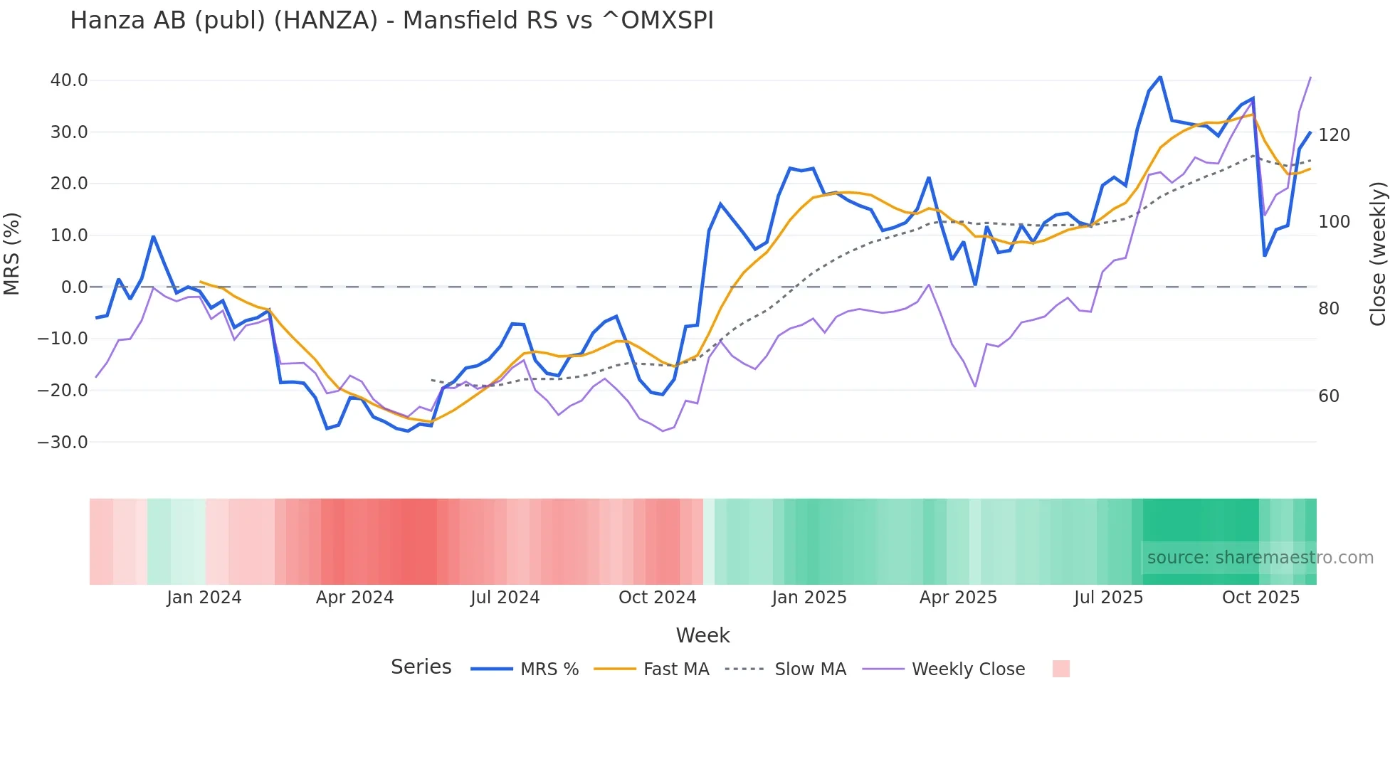 HANZA Mansfield Relative Strength chart