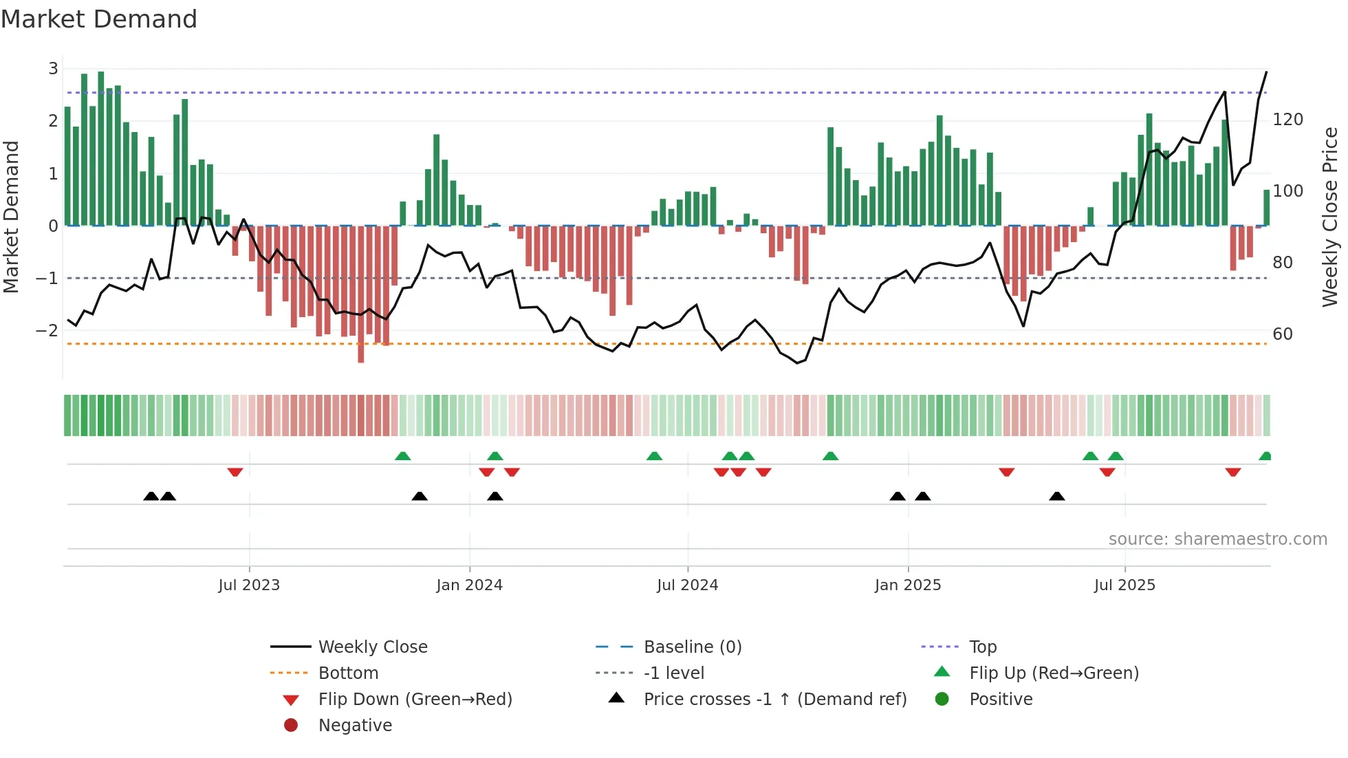 HANZA weekly Market Demand chart