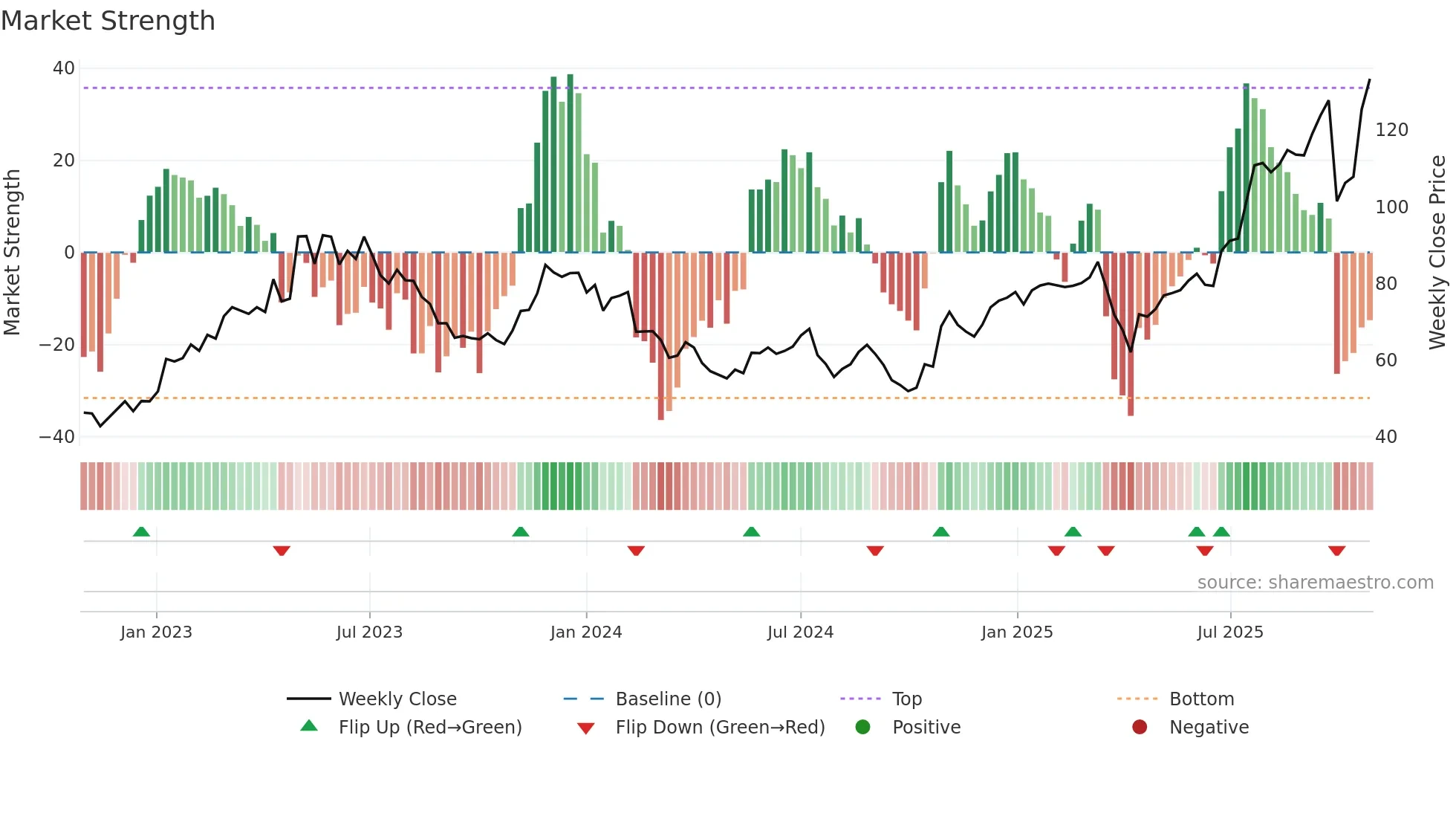 HANZA weekly Market Strength chart
