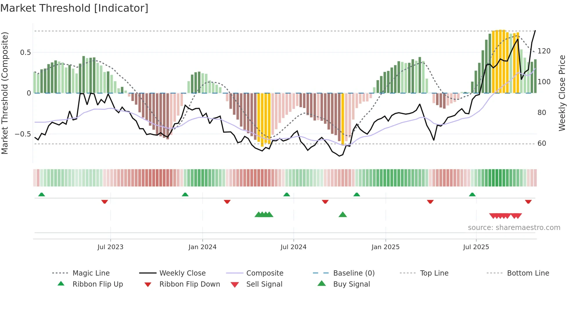 HANZA weekly Market Threshold chart