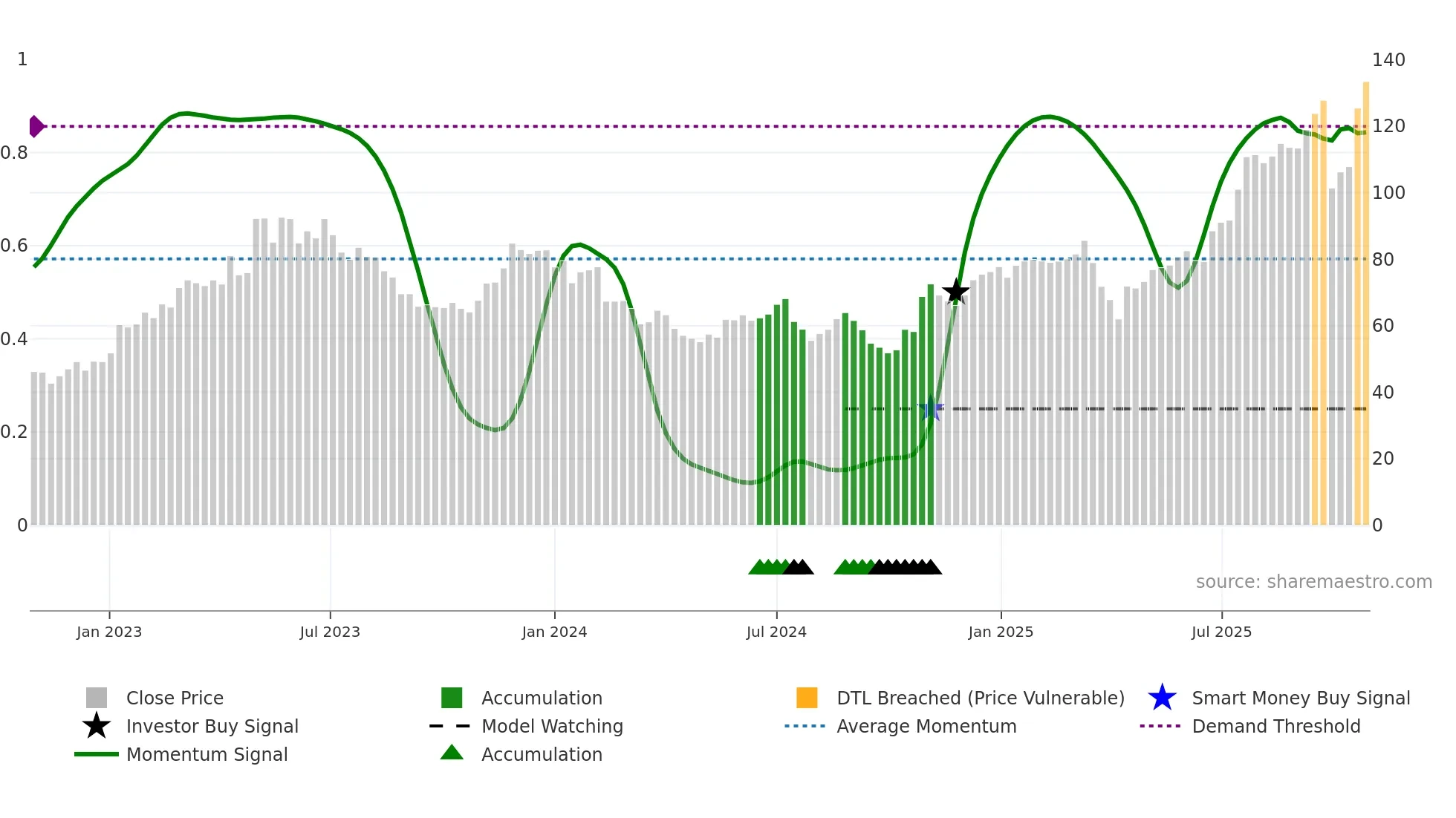 HANZA weekly Smart Money chart