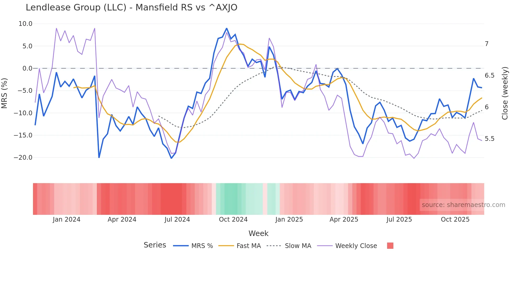 LLC Mansfield Relative Strength chart