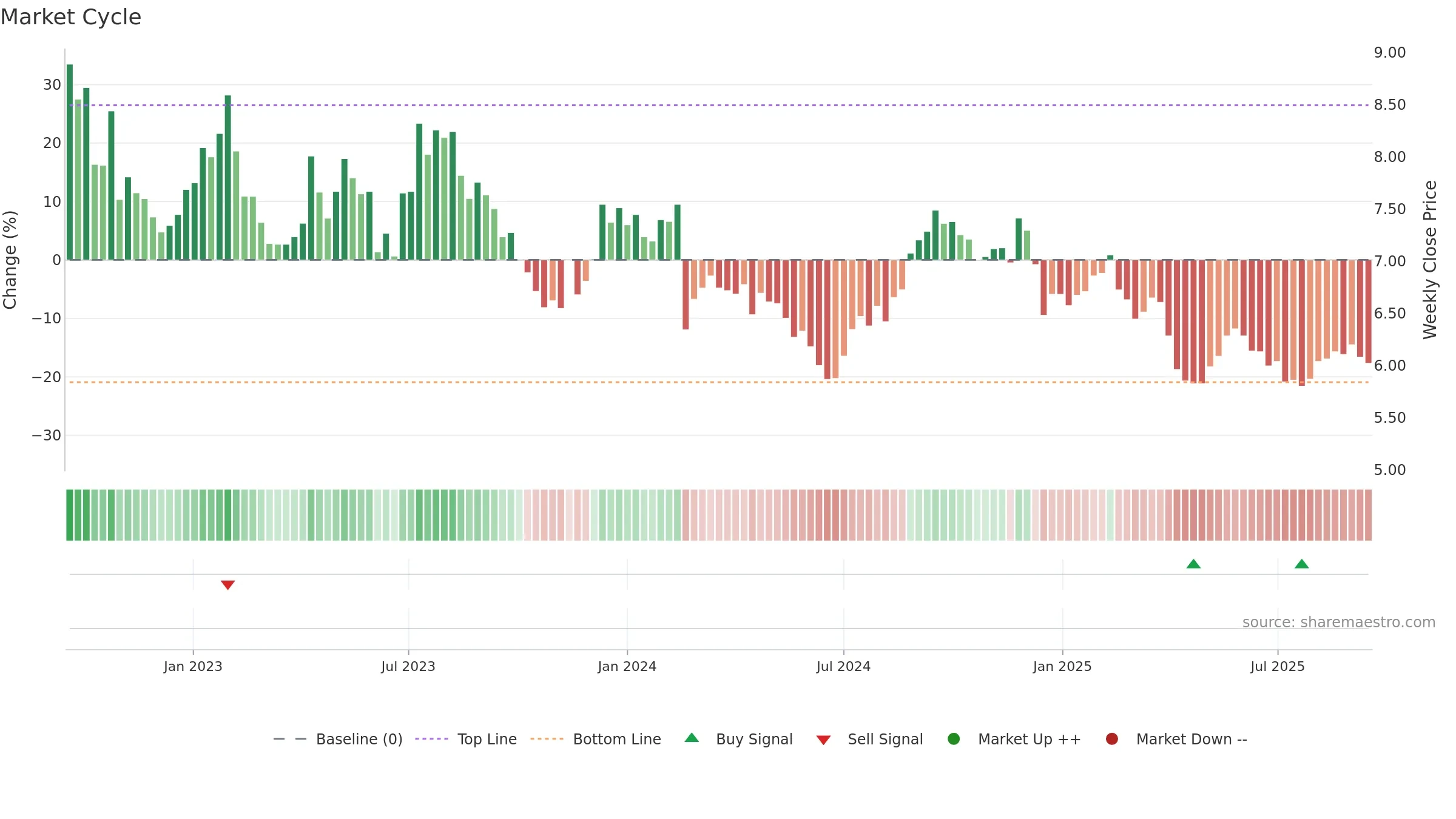 LLC weekly Market Cycle chart, closing 2025-09-15.