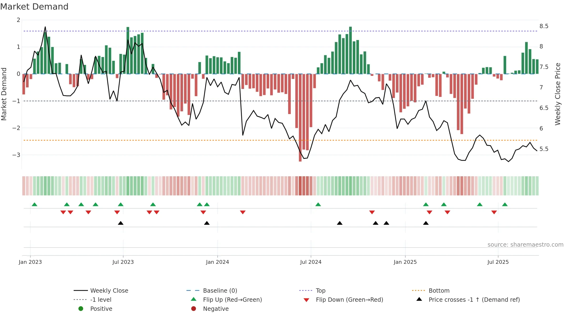 LLC weekly Market Demand chart, closing 2025-09-15.